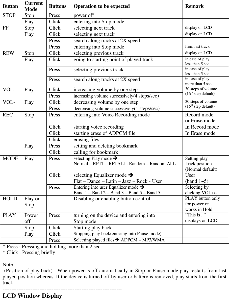 Button CurrentMode Buttons Operation to be expected RemarkStop Press power offSTOP Play Click entering into Stop modeStop Click selecting next track display on LCDClick selecting next track display on LCDPress search along tracks at 2X speedFF PlayPress entering into Stop mode from last trackStop Click selecting previous track display on LCDClick going to starting point of played track in case of playless than 5 secPress selecting previous track in case of playless than 5 secREW PlayPress search along tracks at 2X speed in case of playmore than 5 secClick increasing volume by one stepVOL+ Play Press increasing volume successively(4 steps/sec)30 steps of volume(16th step default)Click decreasing volume by one stepVOL- Play Press decreasing volume successively(4 steps/sec)30 steps of volume(16th step default)Press entering into Voice Recording mode Record modeor Erase modeClick starting voice recording In Record modeClick starting erase of ADPCM file In Erase modeStopClick erasing filesPress setting and deleting bookmarkRECPlay Click calling for bookmarkPress selecting Play mode èNormal – RPT1 – RPTALL- Random – Random ALL Setting play back position(Normal default)Click selecting Equalizer mode èFlat – Dance – Latin – Jazz – Rock - User User(band 1~5)MODE PlayPress Entering into user Equalizer mode èBand 1 – Band 2 – Band 3 – Band 5 – Band 5 Selecting byclicking VOL+/-HOLD Play orStop -Disabling or enabling button control PLAY button onlyfor power onworks in Hold.PLAY Poweroff Press turning on the device and entering intoStop mode“This is ..”displays on LCD.Stop Click Starting play backPlay Click Stopping play back(entering into Pause mode)Press Selecting played filesè ADPCM – MP3/WMA* Press : Pressing and holding more than 2 sec* Click : Pressing brieflyNote : (Position of play back) : When power is off automatically in Stop or Pause mode play restarts from lastplayed position whereas. If the device is turned off by user or battery is removed, play starts from the firsttrack.--------------------------------------------------------------------LCD Window Display
