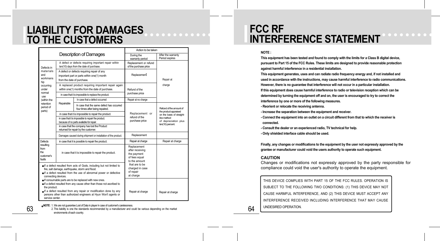64FCC RFINTERFERENCE STATEMENTNOTE :This equipment has been tested and found to comply with the limits for a Class B digital device,pursuant to Part 15 of the FCC Rules. These limits are designed to provide reasonable protectionagainst harmful interference in a residential installation.This equipment generates, uses and can radiate radio frequency energy and, if not installed andused in accordance with the instructions, may cause harmful interference to radio communications.However, there is no guarantee that interference will not occur in a particular installation.If this equipment does cause harmful interference to radio or television reception which can bedetermined by turning the equipment off and on, the user is encouraged to try to correct theinterference by one or more of the following measures.- Reorient or relocate the receiving antenna.- Increase the separation between the equipment and receiver.- Connect the equipment into an outlet on a circuit different from that to which the receiver isconnected.- Consult the dealer or an experienced radio, TV technical for help.- Only shielded interface cable should be used.Finally, any changes or modifications to the equipment by the user not expressly approved by thegrantee or manufacturer could void the users authority to operate such equipment.THIS DEVICE COMPLIES WITH PART 15 OF THE FCC RULES. OPERATION ISSUBJECT TO THE FOLLOWING TWO CONDITIONS: (1) THIS DEVICE MAY NOTCAUSE HARMFUL INTERFERENCE, AND (2) THIS DEVICE MUST ACCEPT ANYINTERFERENCE RECEIVED INCLUDING INTERFERENCE THAT MAY CAUSEUNDESIRED OPERATION.63LIABILITY FOR DAMAGESTO THE CUSTOMERSDefects in materialsand workmanship occurring under normaluse(within theretention period of parts)Defectsresulting from thecustomer&apos;s faultsIf a defect resulted from acts of Gods, including but not limited tofire, salt damage, earthquake, storm and flood.If a defect resulted from the use of abnormal power or defectiveconnecting devices.If consumable parts are to be replaced with new ones.If a defect resulted from any cause other than those not ascribed tothe product.If a defect resulted from any repair or modification done by anypersons other than authorized engineers at Hyun Won&apos;t agents orservice center.Description of DamagesAction to be takenDuring the warranty periodReplacement or refundof the purchase priceReplacementRefund of thepurchase priceRepair at no chargeReplacement orrefund of thepurchase priceRefund of the amount of the product appraised on the basis of straight-line method of depreciation plusten(10) percent.A defect or defects requiring important repair withinten(10) days from the date of purchase.A defect or defects requiring repair of anyimportant part or parts within one(1) monthfrom the date of purchase.A replaced product requiring important repair againwithin one(1) months from the date of purchase.in case that it is impossible to replace the product.In case that a defect occurredIn case that the same defect has occurredfour times after being repaired.Repairablein case that it is impossible to repair the product.in case that it is impossible to repairthe product.because of no parts available for repair.in case that the company has lost the Productreturned for repair by the customer.Damages caused during shipment or installation of the product.in case that it is possible to repair the product.in case that it is impossible to repair the product.ReplacementRepair at chargeReplacement  after receivingthe payment of fees equal to the amountthat are to becharged in case of repair at charge Repair at chargeRepair at charge Repair at chargeAfter the warranty Period expiresRepair at chargeNOTE : 1. We are not guarantee Lost of Data in player in case of customer&apos;s carelessness.2. This liability is one the standards recommended by a manufacturer and could be various depending on the marketenvironments of each country.CAUTIONChanges or modifications not expressly approved by the party responsible forcompliance could void the user&apos;s authority to operate the equipment.
