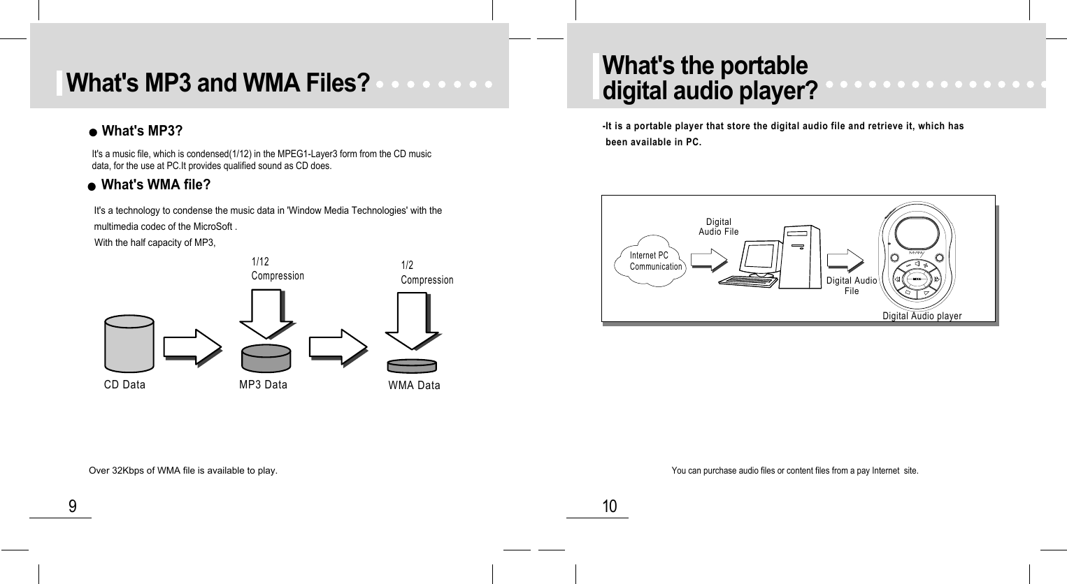 10What&apos;s the portabledigital audio player?9What&apos;s MP3 and WMA Files?CD Data MP3 Data1/12Compression 1/2CompressionWMA DataOver 32Kbps of WMA file is available to play.What&apos;s MP3? It&apos;s a music file, which is condensed(1/12) in the MPEG1-Layer3 form from the CD musicdata, for the use at PC.It provides qualified sound as CD does.What&apos;s WMA file?It&apos;s a technology to condense the music data in &apos;Window Media Technologies&apos; with themultimedia codec of the MicroSoft .With the half capacity of MP3, -It is a portable player that store the digital audio file and retrieve it, which hasbeen available in PC.Internet PCCommunicationDigitalAudio FileDigital Audio playerDigital AudioFileYou can purchase audio files or content files from a pay Internet  site.