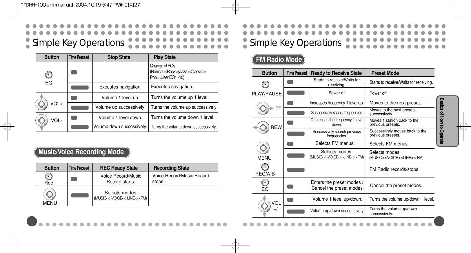 Simple Key OperationsBasics of How to OperateSimple Key OperationsButtonTime PressedStop State Play StateButtonTime PressedREC Ready State Recording StateEQChange of EQs(Normal Rock Jazz ClassicPop User EQ1~10)Executes navigation.Turns the volume up 1 level.Turns the volume up successively.Turns the volume down 1 level.Turns the volume down successively.Executes navigation.Volume 1 level up.Volume 1 level up/down.Volume up/down successively.Volume 1 level down.Volume down successively.Volume up successively.VOL+VOL-VOL+/-RecMENUVoice Record/MusicRecord starts.Voice Record/Music Recordstops.Selects modes(MUSIC&lt;-&gt;VOICE&lt;-&gt;LINE&lt;-&gt; FM)Music/Voice Recording ModePLAY/PAUSEMENUREC/A-BEQStarts to receive/Waits forreceiving.Power offStarts to receive/Waits for receiving.Power offMoves to the next preset.Moves to the next presetssuccessively.Moves 1 station back to theprevious presets.Successively moves back to theprevious presets.Selects FM menus.FM Radio records/stops.Cancel the preset modes.Turns the volume up/down 1 level.Turns the volume up/downsuccessively.Increases frequency 1 level up.Successively scans frequencies.Decreases the frequency 1 leveldown.Successively search previousfrequencies.Selects modes.(MUSIC&lt;-&gt;VOICE&lt;-&gt;LINE&lt;-&gt; FM)Selects modes.(MUSIC&lt;-&gt;VOICE&lt;-&gt;LINE&lt;-&gt; FM)Selects FM menus.Enters the preset modes /Cancel the preset modesFFREWFM Radio ModeButtonTime PressedReady to Receive State Preset Mode