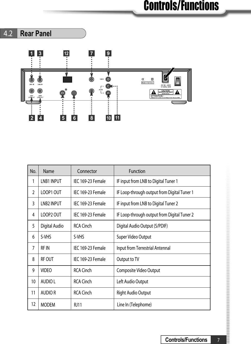 7Controls/FunctionsControls/Functions4.2Rear PanelNo. Name Connector Function1 LNB1 INPUT IEC 169-23 Female IF input from LNB to Digital Tuner 12 LOOP1 OUT  IEC 169-23 Female IF Loop-through output from Digital Tuner 13 LNB2 INPUT IEC 169-23 Female IF input from LNB to Digital Tuner 24 LOOP2 OUT IEC 169-23 Female IF Loop-through output from Digital Tuner 25 Digital Audio RCA Cinch Digital Audio Output (S/PDIF)6 S-VHS S-VHS Super Video Output7 RF IN IEC 169-23 Female Input from Terrestrial Antennal8 RF OUT IEC 169-23 Female Output to TV9 VIDEO RCA Cinch Composite Video Output10 AUDIO L RCA Cinch Left Audio Output11 AUDIO R RCA Cinch Right Audio Output319112 456781012MODEMRJ11Line In (Telephome)1210