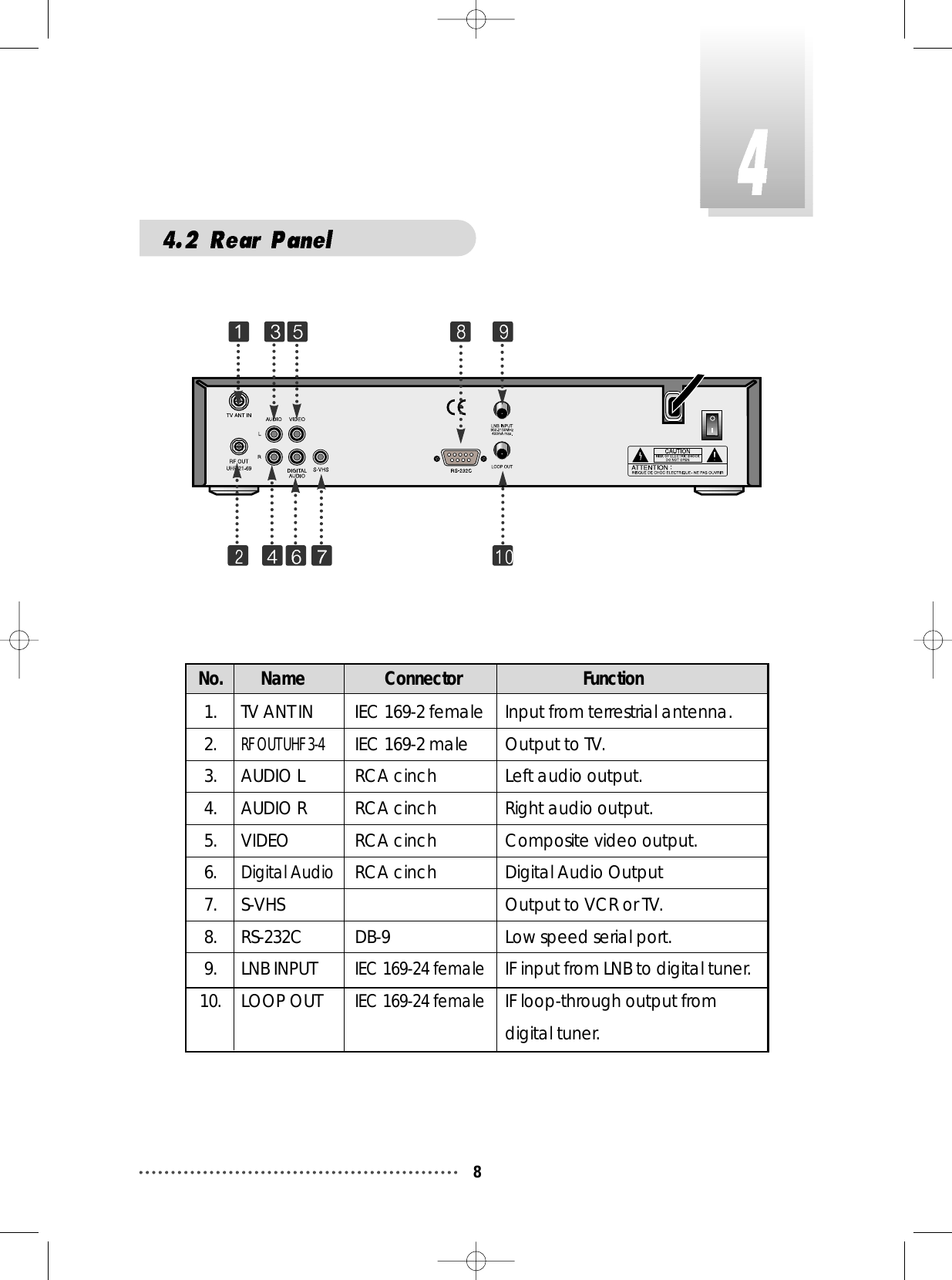 8No. Name Connector Function1. TV ANT IN IEC 169-2 female Input from terrestrial antenna.2.RF OUT UHF 3-4IEC 169-2 male Output to TV.3. AUDIO L RCA cinch Left audio output.4. AUDIO R  RCA cinch Right audio output.5. VIDEO  RCA cinch Composite video output.6.Digital AudioRCA cinch Digital Audio Output7. S-VHS Output to VCR or TV.8. RS-232C DB-9 Low speed serial port.9. LNB INPUTIEC 169-24 femaleIF input from LNB to digital tuner.10. LOOP OUTIEC 169-24 femaleIF loop-through output fromdigital tuner.