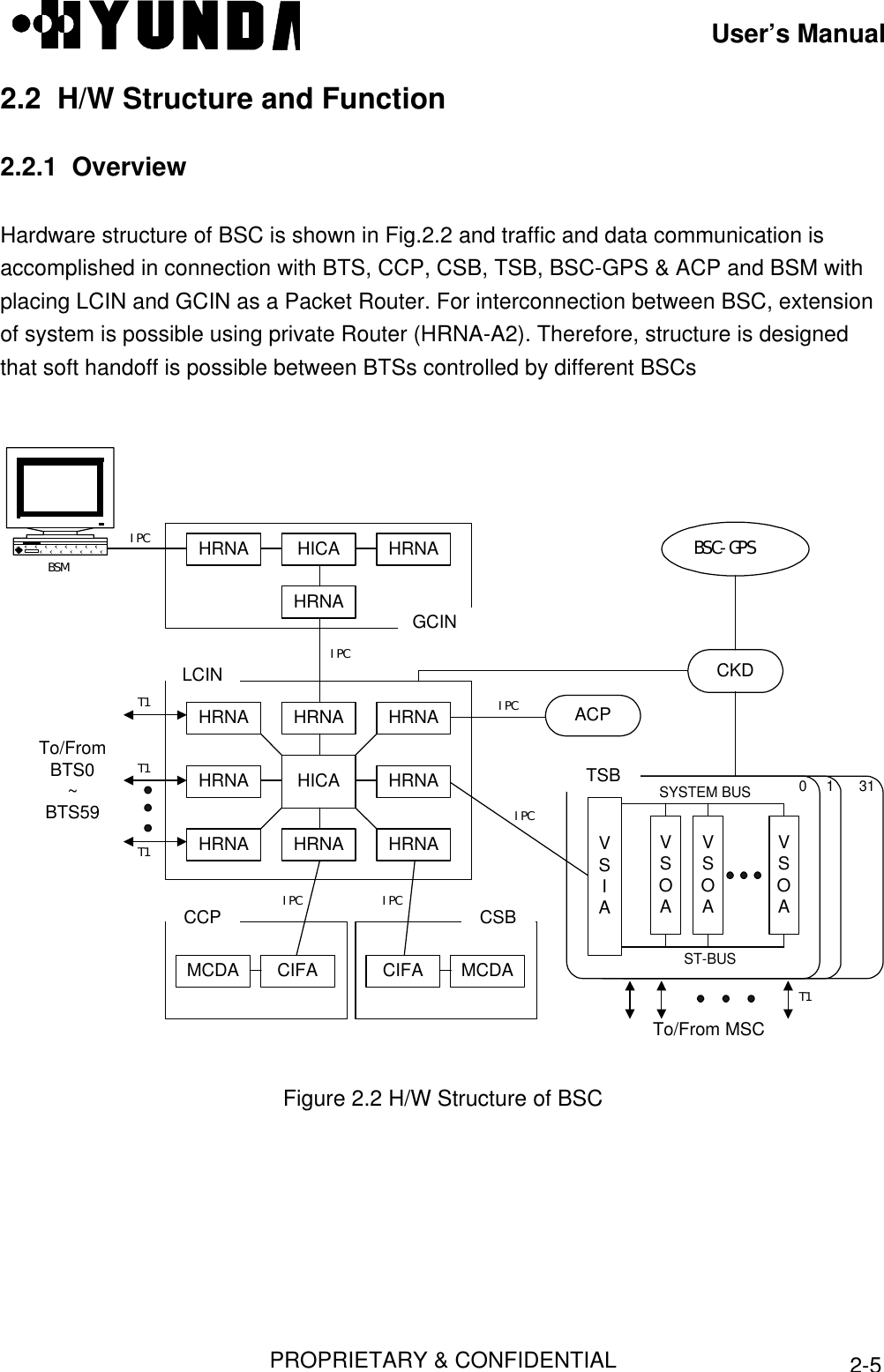 User’s ManualPROPRIETARY &amp; CONFIDENTIAL2-52.2  H/W Structure and Function2.2.1  OverviewHardware structure of BSC is shown in Fig.2.2 and traffic and data communication isaccomplished in connection with BTS, CCP, CSB, TSB, BSC-GPS &amp; ACP and BSM withplacing LCIN and GCIN as a Packet Router. For interconnection between BSC, extensionof system is possible using private Router (HRNA-A2). Therefore, structure is designedthat soft handoff is possible between BTSs controlled by different BSCsBSMT1T1T1BSC-GPSHICA HRNAHRNAHRNAHICAHRNAHRNAHRNAHRNA HRNAHRNAHRNAHRNALCINACPMCDA CIFACCPMCDACIFACSBCKD0 1 31VSOAVSOAVSOAVSIASYSTEM BUSST-BUSTSBGCINIPC IPCIPCIPCIPCTo/From MSCTo/FromBTS0~BTS59T1IPCFigure 2.2 H/W Structure of BSC