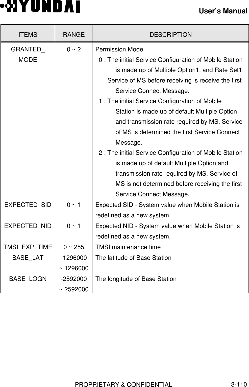 User’s ManualPROPRIETARY &amp; CONFIDENTIAL3-110ITEMS RANGE DESCRIPTIONGRANTED_MODE0 ~ 2 Permission Mode  0 : The initial Service Configuration of Mobile Stationis made up of Multiple Option1, and Rate Set1.       Service of MS before receiving is receive the firstService Connect Message.  1 : The initial Service Configuration of MobileStation is made up of default Multiple Optionand transmission rate required by MS. Serviceof MS is determined the first Service ConnectMessage.  2 : The initial Service Configuration of Mobile Stationis made up of default Multiple Option andtransmission rate required by MS. Service ofMS is not determined before receiving the firstService Connect Message.EXPECTED_SID 0 ~ 1 Expected SID - System value when Mobile Station isredefined as a new system.EXPECTED_NID 0 ~ 1 Expected NID - System value when Mobile Station isredefined as a new system.TMSI_EXP_TIME 0 ~ 255 TMSI maintenance timeBASE_LAT -1296000~ 1296000The latitude of Base StationBASE_LOGN -2592000~ 2592000The longitude of Base Station