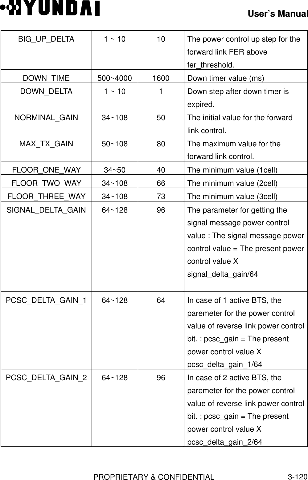 User’s ManualPROPRIETARY &amp; CONFIDENTIAL3-120BIG_UP_DELTA1 ~ 10 10 The power control up step for theforward link FER abovefer_threshold.DOWN_TIME 500~4000 1600 Down timer value (ms)DOWN_DELTA1 ~ 10 1Down step after down timer isexpired.NORMINAL_GAIN 34~108 50 The initial value for the forwardlink control.MAX_TX_GAIN 50~108 80 The maximum value for theforward link control.FLOOR_ONE_WAY 34~50 40 The minimum value (1cell)FLOOR_TWO_WAY 34~108 66 The minimum value (2cell)FLOOR_THREE_WAY 34~108 73 The minimum value (3cell)SIGNAL_DELTA_GAIN 64~128 96 The parameter for getting thesignal message power controlvalue : The signal message powercontrol value = The present powercontrol value Xsignal_delta_gain/64PCSC_DELTA_GAIN_1 64~128 64 In case of 1 active BTS, theparemeter for the power controlvalue of reverse link power controlbit. : pcsc_gain = The presentpower control value Xpcsc_delta_gain_1/64PCSC_DELTA_GAIN_2 64~128 96 In case of 2 active BTS, theparemeter for the power controlvalue of reverse link power controlbit. : pcsc_gain = The presentpower control value Xpcsc_delta_gain_2/64