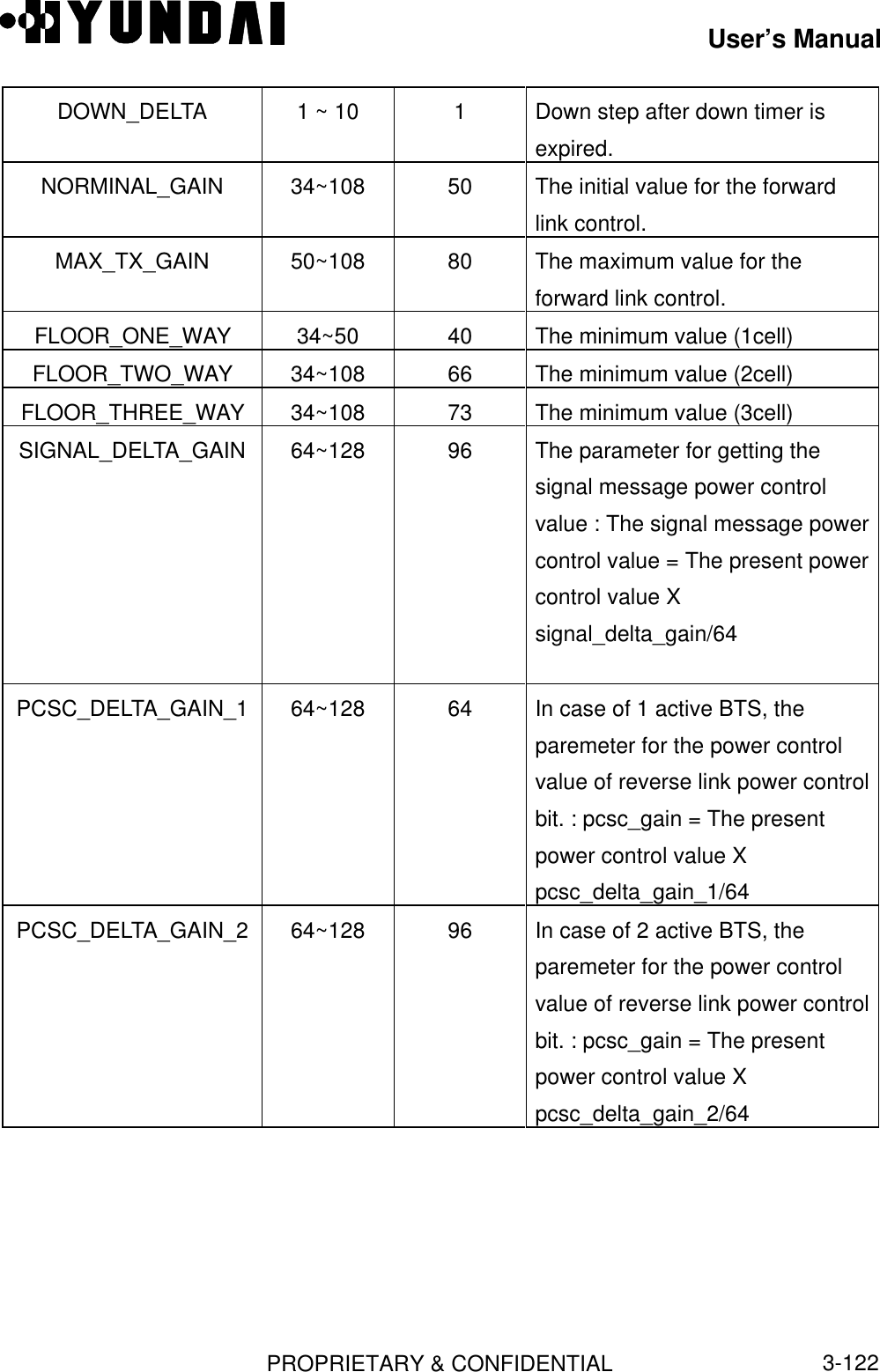 User’s ManualPROPRIETARY &amp; CONFIDENTIAL3-122DOWN_DELTA1 ~ 10 1Down step after down timer isexpired.NORMINAL_GAIN 34~108 50 The initial value for the forwardlink control.MAX_TX_GAIN 50~108 80 The maximum value for theforward link control.FLOOR_ONE_WAY 34~50 40 The minimum value (1cell)FLOOR_TWO_WAY 34~108 66 The minimum value (2cell)FLOOR_THREE_WAY 34~108 73 The minimum value (3cell)SIGNAL_DELTA_GAIN 64~128 96 The parameter for getting thesignal message power controlvalue : The signal message powercontrol value = The present powercontrol value Xsignal_delta_gain/64PCSC_DELTA_GAIN_1 64~128 64 In case of 1 active BTS, theparemeter for the power controlvalue of reverse link power controlbit. : pcsc_gain = The presentpower control value Xpcsc_delta_gain_1/64PCSC_DELTA_GAIN_2 64~128 96 In case of 2 active BTS, theparemeter for the power controlvalue of reverse link power controlbit. : pcsc_gain = The presentpower control value Xpcsc_delta_gain_2/64