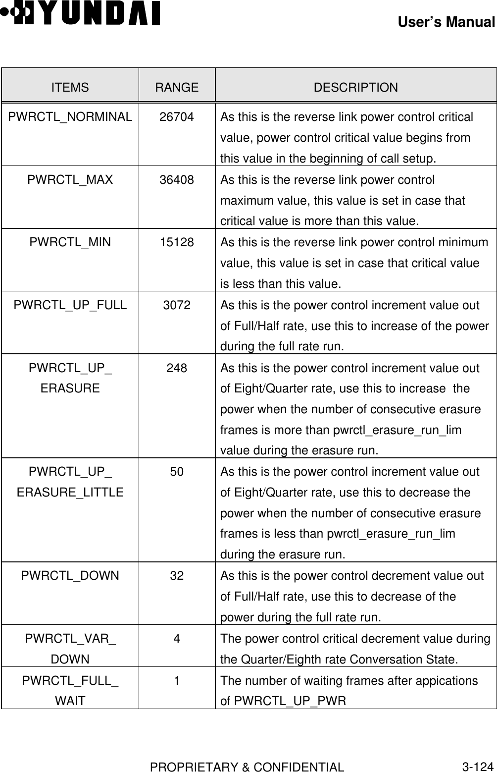 User’s ManualPROPRIETARY &amp; CONFIDENTIAL3-124ITEMS RANGE DESCRIPTIONPWRCTL_NORMINAL 26704 As this is the reverse link power control criticalvalue, power control critical value begins fromthis value in the beginning of call setup.PWRCTL_MAX 36408 As this is the reverse link power controlmaximum value, this value is set in case thatcritical value is more than this value.PWRCTL_MIN 15128 As this is the reverse link power control minimumvalue, this value is set in case that critical valueis less than this value.PWRCTL_UP_FULL 3072 As this is the power control increment value outof Full/Half rate, use this to increase of the powerduring the full rate run.PWRCTL_UP_ERASURE248 As this is the power control increment value outof Eight/Quarter rate, use this to increase  thepower when the number of consecutive erasureframes is more than pwrctl_erasure_run_limvalue during the erasure run.PWRCTL_UP_ERASURE_LITTLE50 As this is the power control increment value outof Eight/Quarter rate, use this to decrease thepower when the number of consecutive erasureframes is less than pwrctl_erasure_run_limduring the erasure run.PWRCTL_DOWN 32 As this is the power control decrement value outof Full/Half rate, use this to decrease of thepower during the full rate run.PWRCTL_VAR_DOWN4The power control critical decrement value duringthe Quarter/Eighth rate Conversation State.PWRCTL_FULL_WAIT1The number of waiting frames after appicationsof PWRCTL_UP_PWR