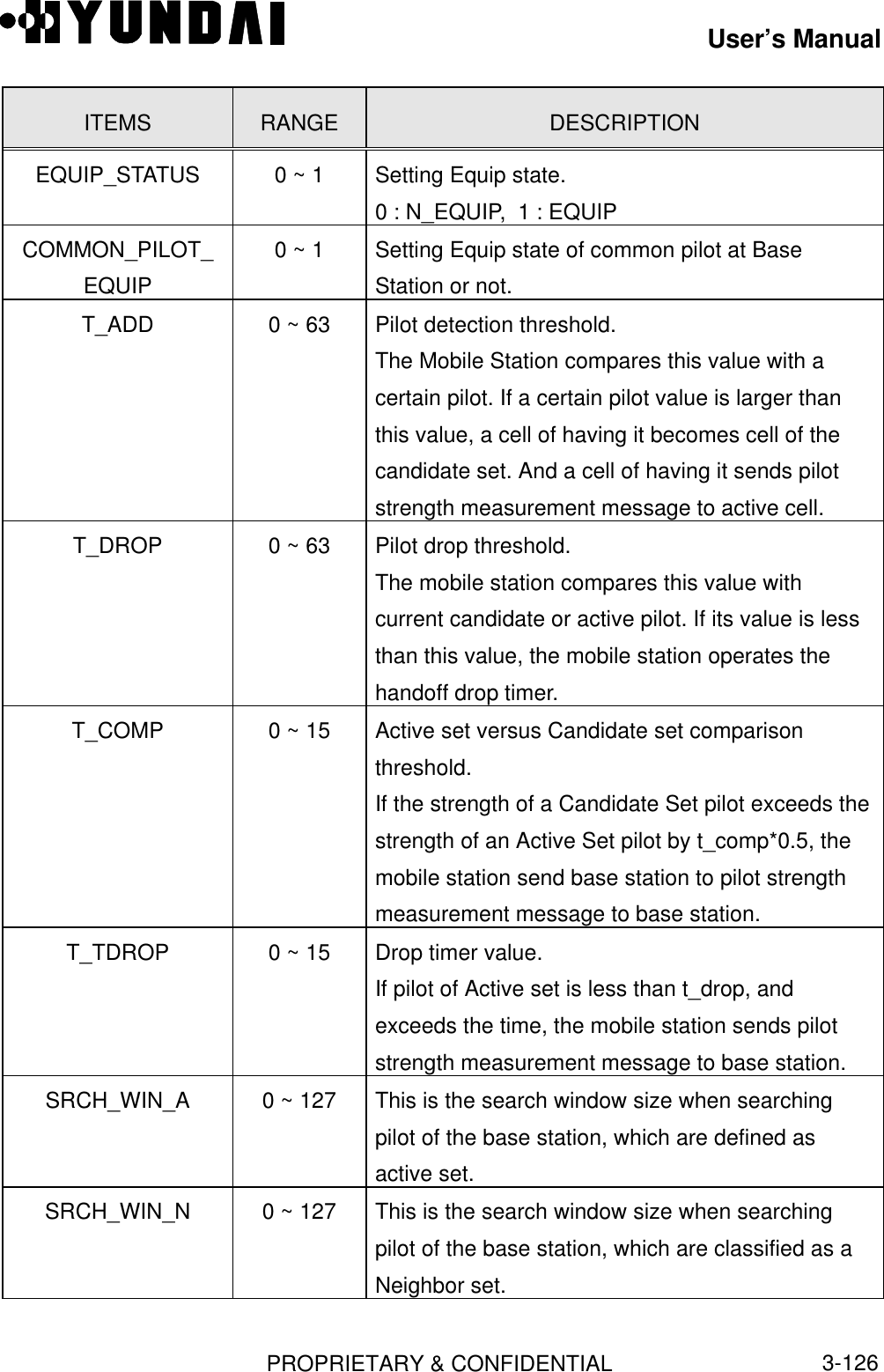 User’s ManualPROPRIETARY &amp; CONFIDENTIAL3-126ITEMS RANGE DESCRIPTIONEQUIP_STATUS 0 ~ 1 Setting Equip state.0 : N_EQUIP,  1 : EQUIPCOMMON_PILOT_EQUIP0 ~ 1 Setting Equip state of common pilot at BaseStation or not.T_ADD 0 ~ 63 Pilot detection threshold.The Mobile Station compares this value with acertain pilot. If a certain pilot value is larger thanthis value, a cell of having it becomes cell of thecandidate set. And a cell of having it sends pilotstrength measurement message to active cell.T_DROP 0 ~ 63 Pilot drop threshold.The mobile station compares this value withcurrent candidate or active pilot. If its value is lessthan this value, the mobile station operates thehandoff drop timer.T_COMP 0 ~ 15 Active set versus Candidate set comparisonthreshold.If the strength of a Candidate Set pilot exceeds thestrength of an Active Set pilot by t_comp*0.5, themobile station send base station to pilot strengthmeasurement message to base station.T_TDROP 0 ~ 15 Drop timer value.If pilot of Active set is less than t_drop, andexceeds the time, the mobile station sends pilotstrength measurement message to base station.SRCH_WIN_A 0 ~ 127 This is the search window size when searchingpilot of the base station, which are defined asactive set.SRCH_WIN_N 0 ~ 127 This is the search window size when searchingpilot of the base station, which are classified as aNeighbor set.