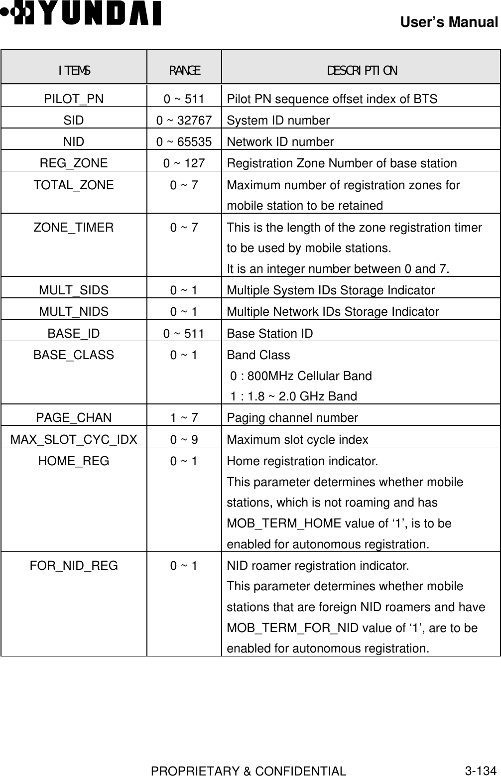 User’s ManualPROPRIETARY &amp; CONFIDENTIAL3-134ITEMS RANGE DESCRIPTIONPILOT_PN 0 ~ 511 Pilot PN sequence offset index of BTSSID 0 ~ 32767 System ID numberNID 0 ~ 65535 Network ID numberREG_ZONE 0 ~ 127 Registration Zone Number of base stationTOTAL_ZONE 0 ~ 7 Maximum number of registration zones formobile station to be retainedZONE_TIMER 0 ~ 7 This is the length of the zone registration timerto be used by mobile stations.It is an integer number between 0 and 7.MULT_SIDS 0 ~ 1 Multiple System IDs Storage IndicatorMULT_NIDS 0 ~ 1 Multiple Network IDs Storage IndicatorBASE_ID 0 ~ 511 Base Station IDBASE_CLASS 0 ~ 1 Band Class 0 : 800MHz Cellular Band 1 : 1.8 ~ 2.0 GHz BandPAGE_CHAN 1 ~ 7 Paging channel numberMAX_SLOT_CYC_IDX 0 ~ 9 Maximum slot cycle indexHOME_REG 0 ~ 1 Home registration indicator.This parameter determines whether mobilestations, which is not roaming and hasMOB_TERM_HOME value of ‘1’, is to beenabled for autonomous registration.FOR_NID_REG 0 ~ 1 NID roamer registration indicator.This parameter determines whether mobilestations that are foreign NID roamers and haveMOB_TERM_FOR_NID value of ‘1’, are to beenabled for autonomous registration.