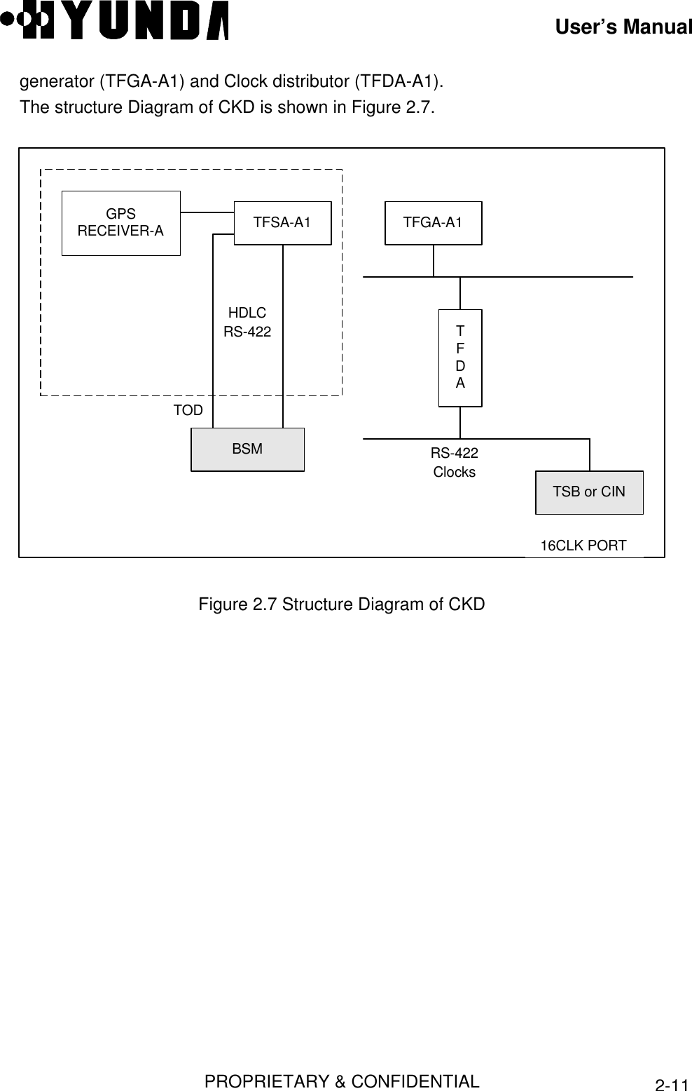 User’s ManualPROPRIETARY &amp; CONFIDENTIAL2-11generator (TFGA-A1) and Clock distributor (TFDA-A1).The structure Diagram of CKD is shown in Figure 2.7.GPSRECEIVER-A TFSA-A1 TFGA-A1BSMTFDATSB or CIN16CLK PORTHDLCRS-422TODClocksRS-422Figure 2.7 Structure Diagram of CKD