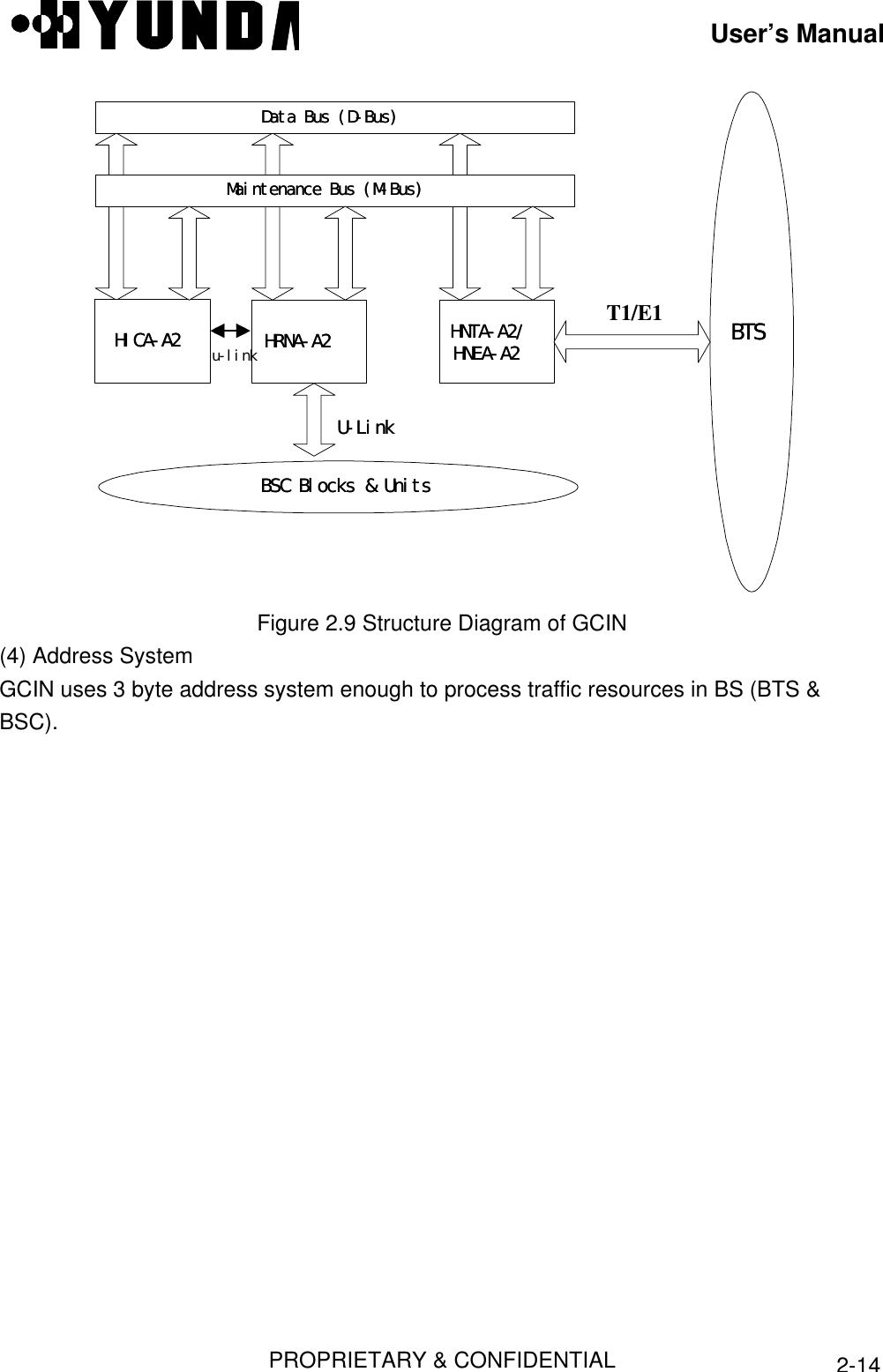 User’s ManualPROPRIETARY &amp; CONFIDENTIAL2-14HICA-A2HICA-A2 HRNA-A2HRNA-A2T1/E1Data Bus (D-Bus)Data Bus (D-Bus)Maintenance Bus (M-Bus)Maintenance Bus (M-Bus)U-LinkU-LinkHNTA-A2/HNTA-A2/HNEA-A2HNEA-A2BSC Blocks &amp; UnitsBSC Blocks &amp; UnitsBTSBTSu-linkFigure 2.9 Structure Diagram of GCIN(4) Address SystemGCIN uses 3 byte address system enough to process traffic resources in BS (BTS &amp;BSC).