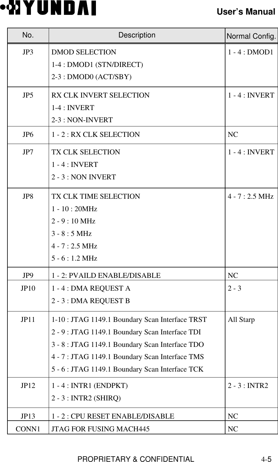 User’s ManualPROPRIETARY &amp; CONFIDENTIAL4-5No. Description Normal Config.JP3 DMOD SELECTION1-4 : DMOD1 (STN/DIRECT)2-3 : DMOD0 (ACT/SBY)1 - 4 : DMOD1JP5 RX CLK INVERT SELECTION1-4 : INVERT2-3 : NON-INVERT1 - 4 : INVERTJP6 1 - 2 : RX CLK SELECTION NCJP7 TX CLK SELECTION1 - 4 : INVERT2 - 3 : NON INVERT1 - 4 : INVERTJP8 TX CLK TIME SELECTION1 - 10 : 20MHz2 - 9 : 10 MHz3 - 8 : 5 MHz4 - 7 : 2.5 MHz5 - 6 : 1.2 MHz4 - 7 : 2.5 MHzJP9 1 - 2: PVAILD ENABLE/DISABLE NCJP10 1 - 4 : DMA REQUEST A2 - 3 : DMA REQUEST B2 - 3JP11 1-10 : JTAG 1149.1 Boundary Scan Interface TRST2 - 9 : JTAG 1149.1 Boundary Scan Interface TDI3 - 8 : JTAG 1149.1 Boundary Scan Interface TDO4 - 7 : JTAG 1149.1 Boundary Scan Interface TMS5 - 6 : JTAG 1149.1 Boundary Scan Interface TCKAll StarpJP12 1 - 4 : INTR1 (ENDPKT)2 - 3 : INTR2 (SHIRQ)2 - 3 : INTR2JP13 1 - 2 : CPU RESET ENABLE/DISABLE NCCONN1 JTAG FOR FUSING MACH445 NC