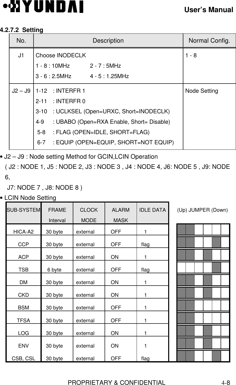 User’s ManualPROPRIETARY &amp; CONFIDENTIAL4-84.2.7.2  SettingNo. Description Normal Config.J1 Choose INODECLK1 - 8 : 10MHz 2 - 7 : 5MHz3 - 6 : 2.5MHz 4 - 5 : 1.25MHz1 - 8J2 – J9  1-12 : INTERFR 1 2-11 : INTERFR 0 3-10 : UCLKSEL (Open=URXC, Short=INODECLK) 4-9 : UBABO (Open=RXA Enable, Short= Disable) 5-8 : FLAG (OPEN=IDLE, SHORT=FLAG) 6-7 : EQUIP (OPEN=EQUIP, SHORT=NOT EQUIP)Node Setting• J2 – J9 : Node setting Method for GCIN,LCIN Operation( J2 : NODE 1, J5 : NODE 2, J3 : NODE 3 , J4 : NODE 4, J6: NODE 5 , J9: NODE6,J7: NODE 7 , J8: NODE 8 )• LCIN Node SettingSUB-SYSTEM FRAMEIntervalCLOCKMODEALARMMASKIDLE DATA (Up) JUMPER (Down)HICA-A2    30 byte   external     OFF      1CCP    30 byte   external     OFF    flagACP    30 byte   external     ON      1TSB     6 byte   external     OFF    flagDM    30 byte   external     ON      1CKD    30 byte   external     ON      1BSM    30 byte   external     OFF      1TFSA    30 byte   external     OFF      1LOG    30 byte   external     ON      1ENV    30 byte   external     ON      1CSB, CSL    30 byte   external     OFF    flag