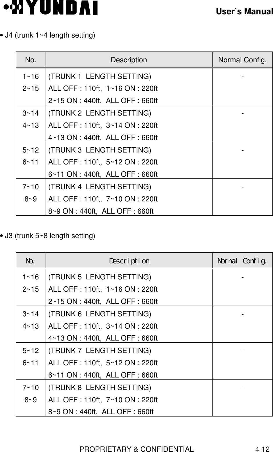 User’s ManualPROPRIETARY &amp; CONFIDENTIAL4-12• J4 (trunk 1~4 length setting)  No.  Description  Normal Config. 1~16 2~15 (TRUNK 1  LENGTH SETTING) ALL OFF : 110ft,  1~16 ON : 220ft 2~15 ON : 440ft,  ALL OFF : 660ft - 3~14 4~13 (TRUNK 2  LENGTH SETTING) ALL OFF : 110ft,  3~14 ON : 220ft 4~13 ON : 440ft,  ALL OFF : 660ft - 5~12 6~11 (TRUNK 3  LENGTH SETTING) ALL OFF : 110ft,  5~12 ON : 220ft 6~11 ON : 440ft,  ALL OFF : 660ft - 7~10 8~9 (TRUNK 4  LENGTH SETTING) ALL OFF : 110ft,  7~10 ON : 220ft 8~9 ON : 440ft,  ALL OFF : 660ft - • J3 (trunk 5~8 length setting)  No.  Description Normal Config. 1~16 2~15 (TRUNK 5  LENGTH SETTING) ALL OFF : 110ft,  1~16 ON : 220ft 2~15 ON : 440ft,  ALL OFF : 660ft - 3~14 4~13 (TRUNK 6  LENGTH SETTING) ALL OFF : 110ft,  3~14 ON : 220ft 4~13 ON : 440ft,  ALL OFF : 660ft - 5~12 6~11 (TRUNK 7  LENGTH SETTING) ALL OFF : 110ft,  5~12 ON : 220ft 6~11 ON : 440ft,  ALL OFF : 660ft - 7~10 8~9 (TRUNK 8  LENGTH SETTING) ALL OFF : 110ft,  7~10 ON : 220ft 8~9 ON : 440ft,  ALL OFF : 660ft - 