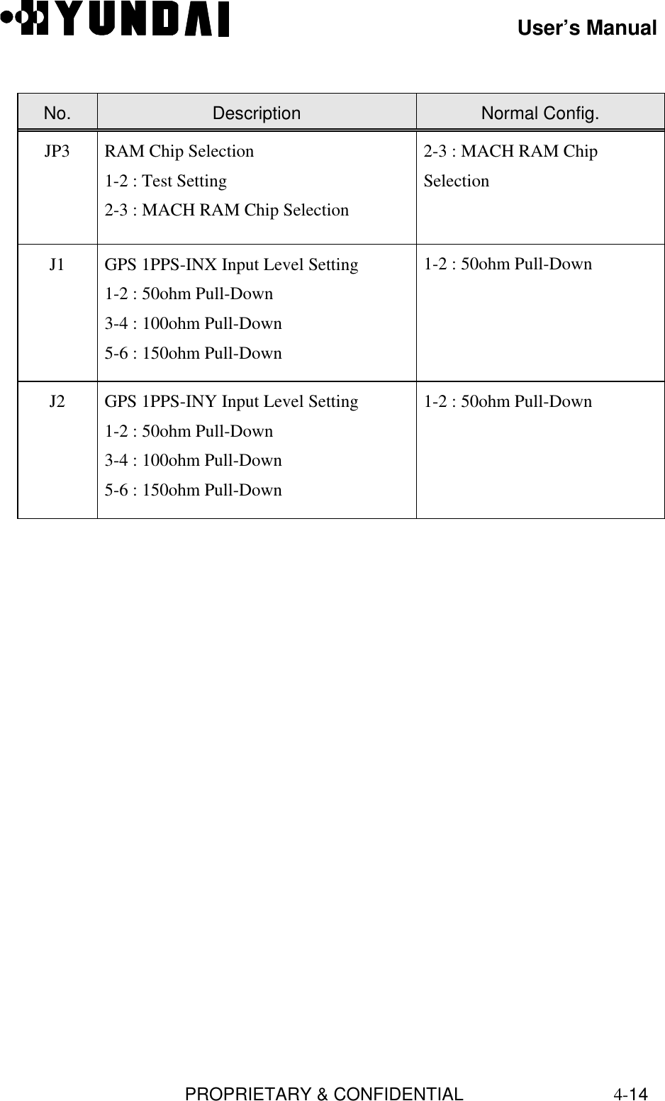 User’s ManualPROPRIETARY &amp; CONFIDENTIAL4-14No. Description Normal Config.JP3 RAM Chip Selection1-2 : Test Setting2-3 : MACH RAM Chip Selection2-3 : MACH RAM ChipSelectionJ1 GPS 1PPS-INX Input Level Setting1-2 : 50ohm Pull-Down3-4 : 100ohm Pull-Down5-6 : 150ohm Pull-Down1-2 : 50ohm Pull-DownJ2 GPS 1PPS-INY Input Level Setting1-2 : 50ohm Pull-Down3-4 : 100ohm Pull-Down5-6 : 150ohm Pull-Down1-2 : 50ohm Pull-Down