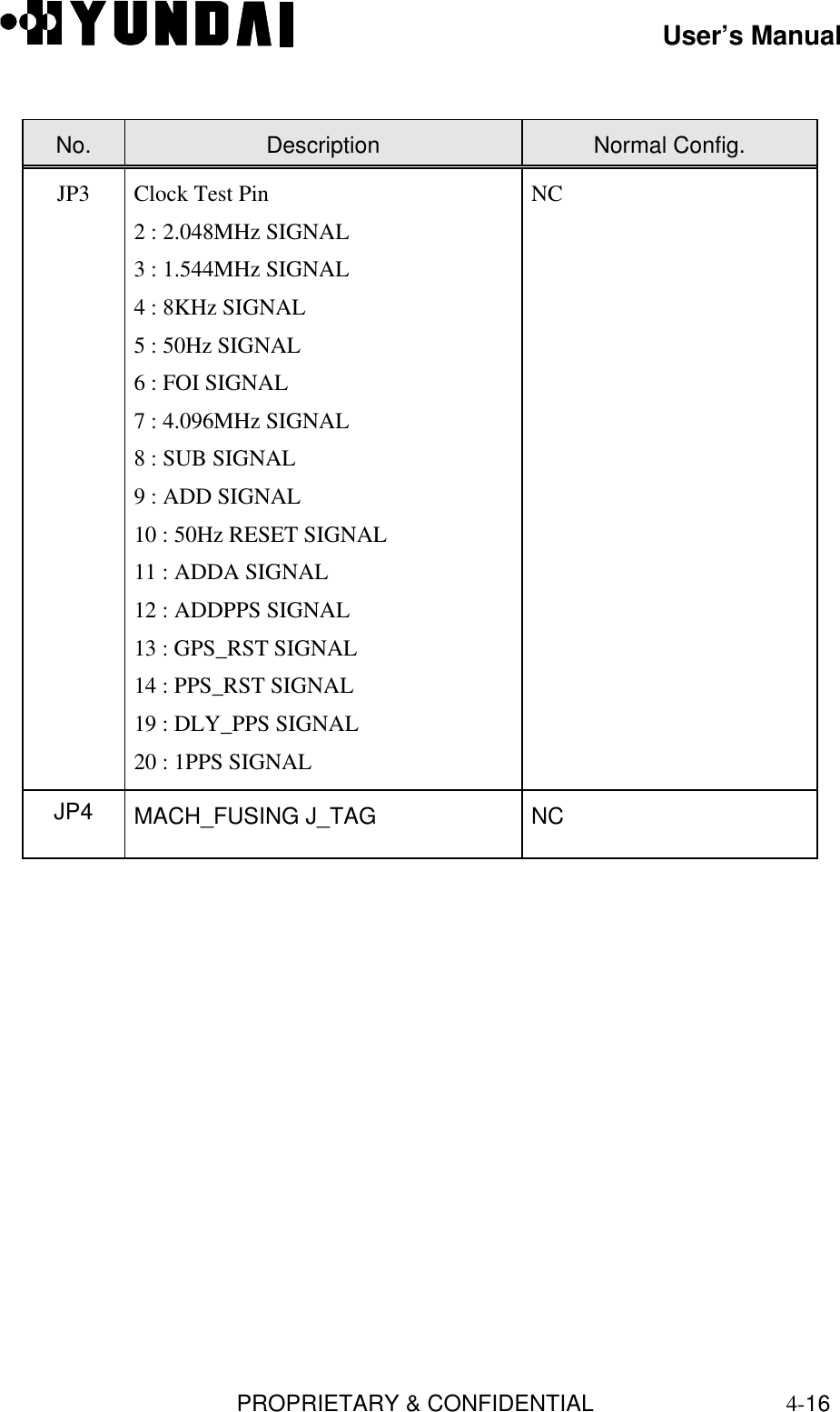 User’s ManualPROPRIETARY &amp; CONFIDENTIAL4-16No. Description Normal Config.JP3 Clock Test Pin2 : 2.048MHz SIGNAL3 : 1.544MHz SIGNAL4 : 8KHz SIGNAL5 : 50Hz SIGNAL6 : FOI SIGNAL7 : 4.096MHz SIGNAL8 : SUB SIGNAL9 : ADD SIGNAL10 : 50Hz RESET SIGNAL11 : ADDA SIGNAL12 : ADDPPS SIGNAL13 : GPS_RST SIGNAL14 : PPS_RST SIGNAL19 : DLY_PPS SIGNAL20 : 1PPS SIGNALNCJP4 MACH_FUSING J_TAG NC