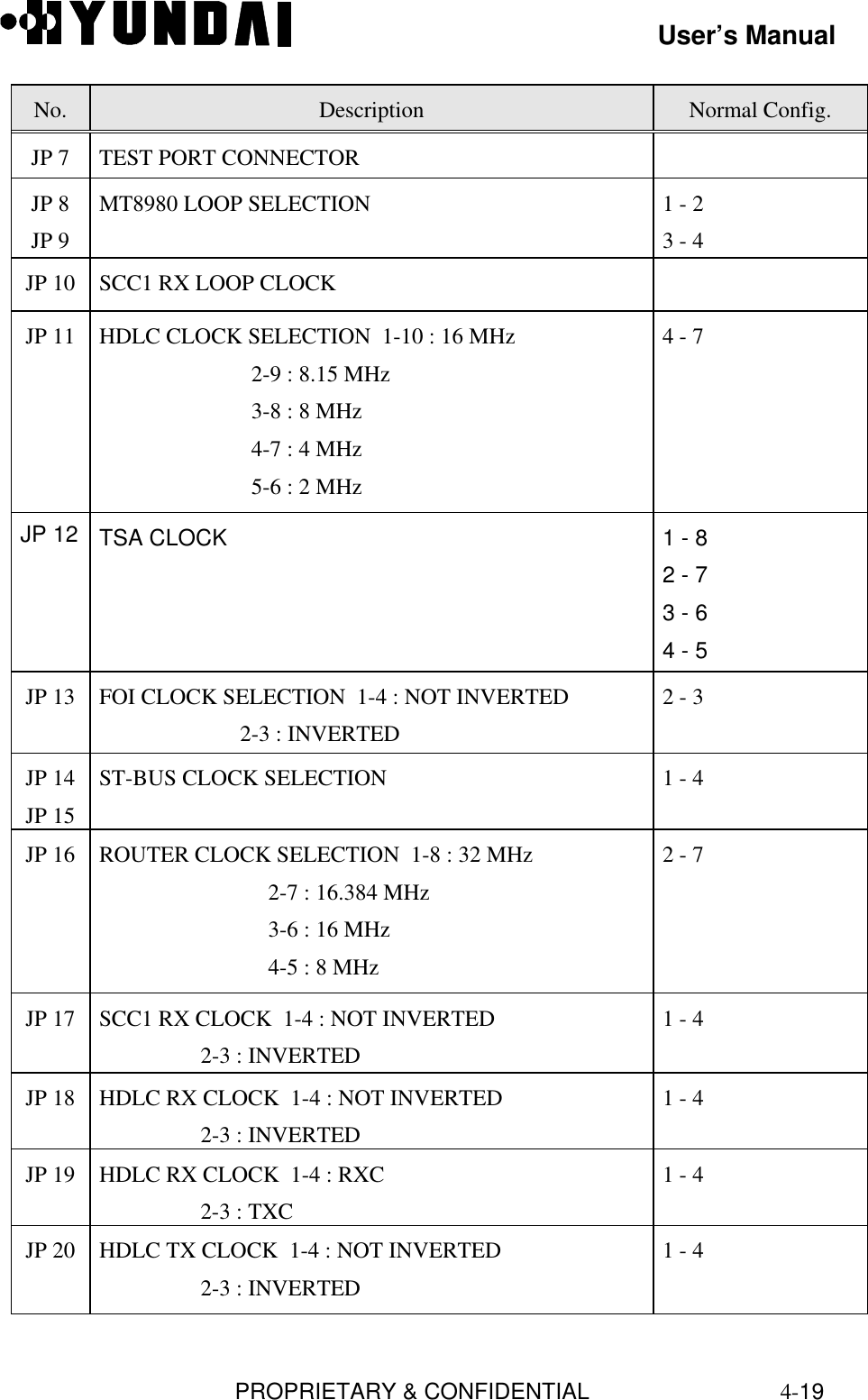 User’s ManualPROPRIETARY &amp; CONFIDENTIAL4-19No. Description Normal Config.JP 7 TEST PORT CONNECTORJP 8JP 9MT8980 LOOP SELECTION 1 - 23 - 4JP 10 SCC1 RX LOOP CLOCKJP 11 HDLC CLOCK SELECTION  1-10 : 16 MHz                           2-9 : 8.15 MHz                           3-8 : 8 MHz                           4-7 : 4 MHz                           5-6 : 2 MHz4 - 7JP 12 TSA CLOCK 1 - 82 - 73 - 64 - 5JP 13 FOI CLOCK SELECTION  1-4 : NOT INVERTED                         2-3 : INVERTED2 - 3JP 14JP 15ST-BUS CLOCK SELECTION 1 - 4JP 16 ROUTER CLOCK SELECTION  1-8 : 32 MHz                              2-7 : 16.384 MHz                              3-6 : 16 MHz                              4-5 : 8 MHz2 - 7JP 17 SCC1 RX CLOCK  1-4 : NOT INVERTED                  2-3 : INVERTED1 - 4JP 18 HDLC RX CLOCK  1-4 : NOT INVERTED                  2-3 : INVERTED1 - 4JP 19 HDLC RX CLOCK  1-4 : RXC                  2-3 : TXC1 - 4JP 20 HDLC TX CLOCK  1-4 : NOT INVERTED                  2-3 : INVERTED1 - 4