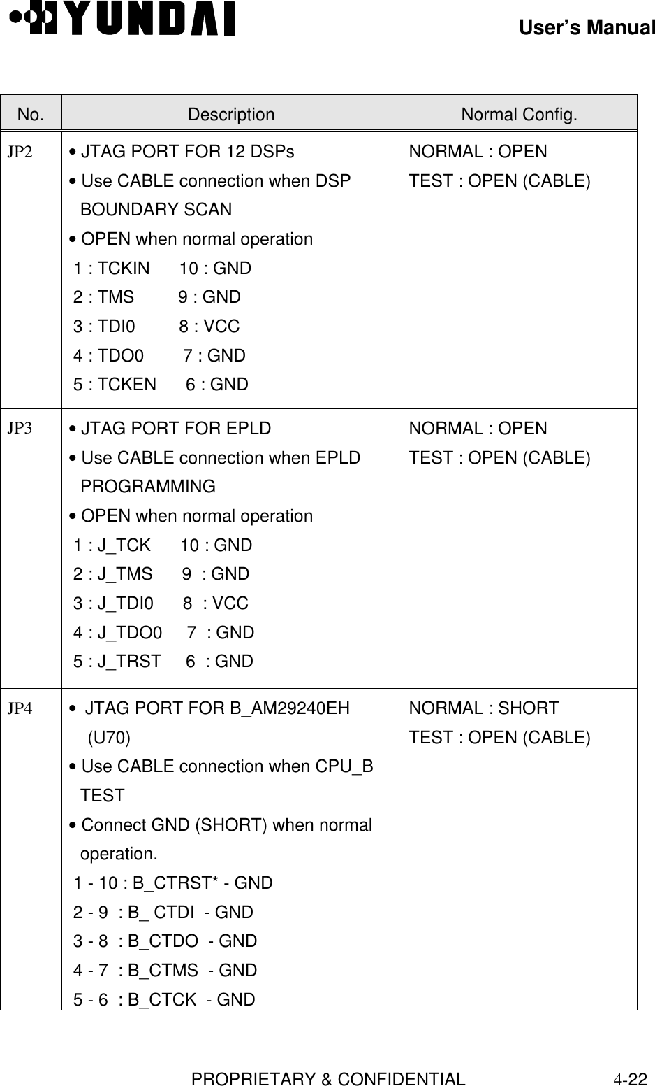 User’s ManualPROPRIETARY &amp; CONFIDENTIAL4-22No. Description Normal Config.JP2 • JTAG PORT FOR 12 DSPs• Use CABLE connection when DSPBOUNDARY SCAN• OPEN when normal operation 1 : TCKIN      10 : GND 2 : TMS         9 : GND 3 : TDI0         8 : VCC 4 : TDO0        7 : GND 5 : TCKEN      6 : GNDNORMAL : OPENTEST : OPEN (CABLE)JP3 • JTAG PORT FOR EPLD• Use CABLE connection when EPLDPROGRAMMING• OPEN when normal operation 1 : J_TCK      10 : GND 2 : J_TMS      9  : GND 3 : J_TDI0      8  : VCC 4 : J_TDO0     7  : GND 5 : J_TRST     6  : GNDNORMAL : OPENTEST : OPEN (CABLE)JP4 • JTAG PORT FOR B_AM29240EH(U70)• Use CABLE connection when CPU_BTEST• Connect GND (SHORT) when normaloperation. 1 - 10 : B_CTRST* - GND 2 - 9  : B_ CTDI  - GND 3 - 8  : B_CTDO  - GND 4 - 7  : B_CTMS  - GND 5 - 6  : B_CTCK  - GNDNORMAL : SHORTTEST : OPEN (CABLE)