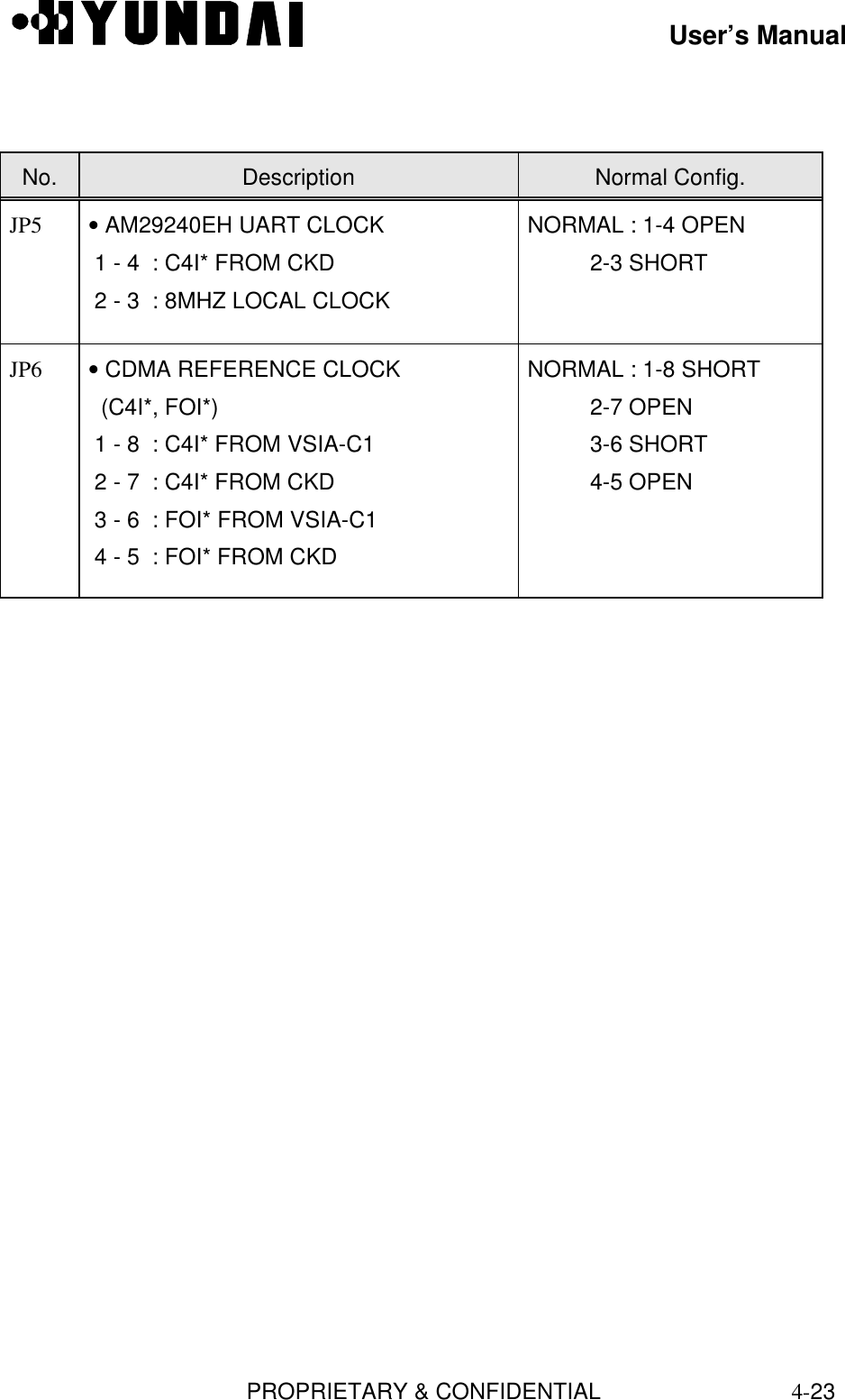 User’s ManualPROPRIETARY &amp; CONFIDENTIAL4-23No. Description Normal Config.JP5 • AM29240EH UART CLOCK 1 - 4  : C4I* FROM CKD 2 - 3  : 8MHZ LOCAL CLOCKNORMAL : 1-4 OPEN          2-3 SHORTJP6 • CDMA REFERENCE CLOCK  (C4I*, FOI*) 1 - 8  : C4I* FROM VSIA-C1 2 - 7  : C4I* FROM CKD 3 - 6  : FOI* FROM VSIA-C1 4 - 5  : FOI* FROM CKDNORMAL : 1-8 SHORT          2-7 OPEN          3-6 SHORT          4-5 OPEN