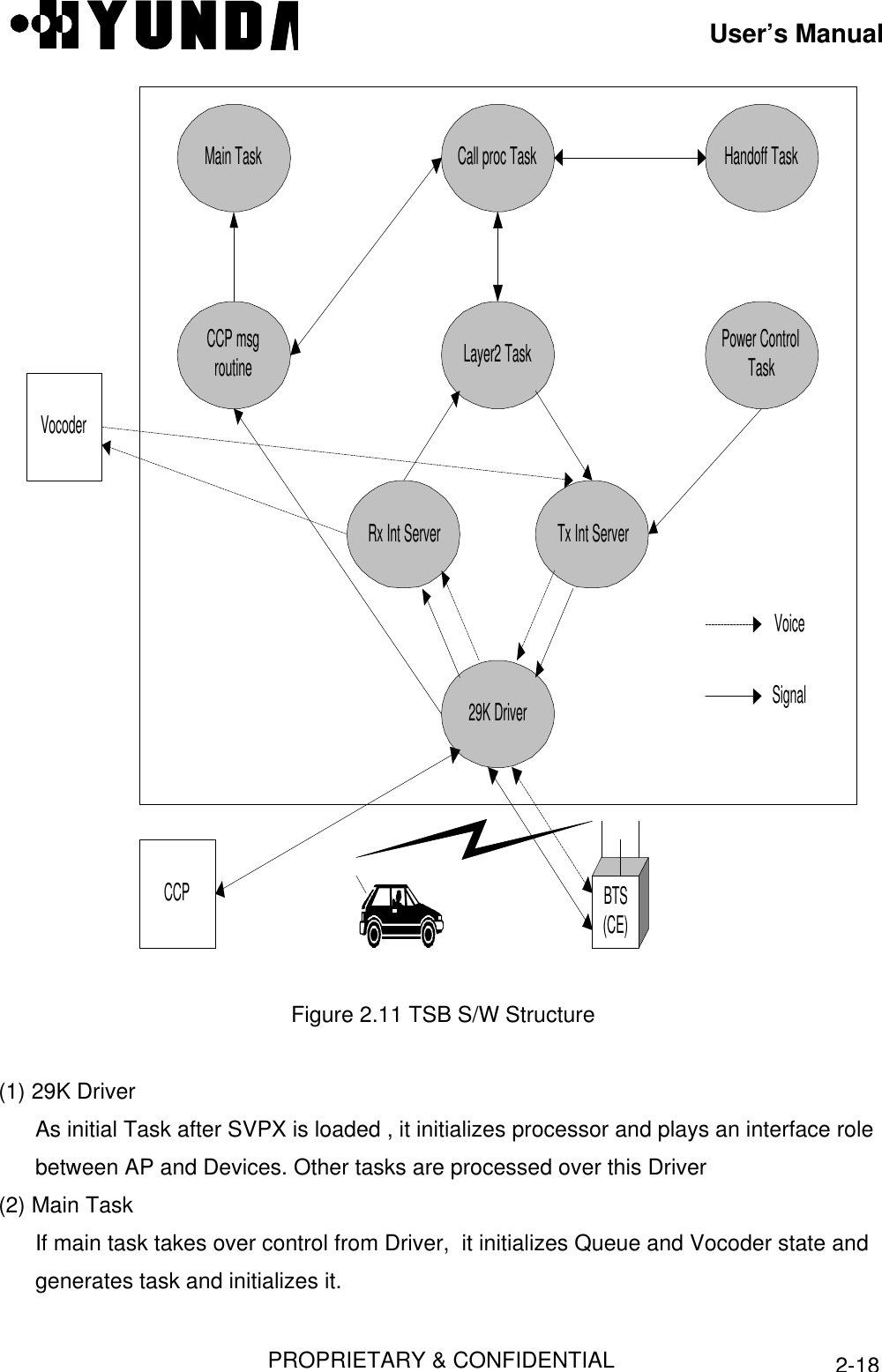 User’s ManualPROPRIETARY &amp; CONFIDENTIAL2-18VocoderCall proc TaskLayer2 Task29K DriverMain TaskCCP msgroutineRx Int ServerHandoff TaskTx Int ServerPower ControlTaskVoiceSignalBTS(CE)CCPFigure 2.11 TSB S/W Structure(1) 29K DriverAs initial Task after SVPX is loaded , it initializes processor and plays an interface rolebetween AP and Devices. Other tasks are processed over this Driver(2) Main TaskIf main task takes over control from Driver,  it initializes Queue and Vocoder state andgenerates task and initializes it.