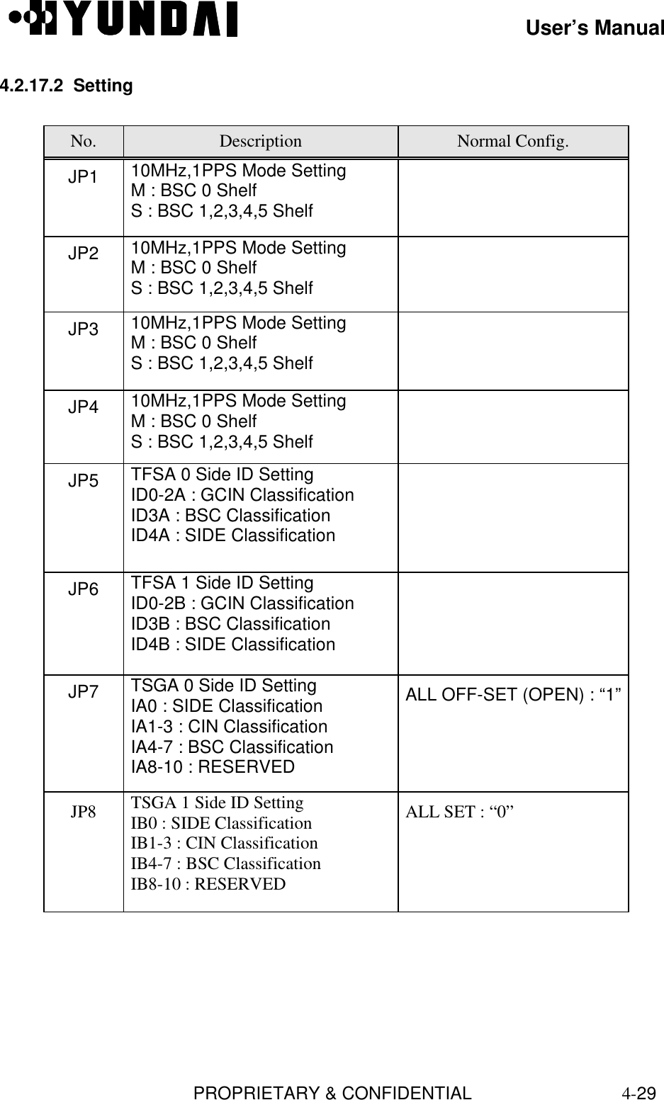 User’s ManualPROPRIETARY &amp; CONFIDENTIAL4-294.2.17.2  SettingNo. Description Normal Config.JP1 10MHz,1PPS Mode SettingM : BSC 0 ShelfS : BSC 1,2,3,4,5 ShelfJP2 10MHz,1PPS Mode SettingM : BSC 0 ShelfS : BSC 1,2,3,4,5 ShelfJP3 10MHz,1PPS Mode SettingM : BSC 0 ShelfS : BSC 1,2,3,4,5 ShelfJP4 10MHz,1PPS Mode SettingM : BSC 0 ShelfS : BSC 1,2,3,4,5 ShelfJP5 TFSA 0 Side ID SettingID0-2A : GCIN ClassificationID3A : BSC ClassificationID4A : SIDE ClassificationJP6 TFSA 1 Side ID SettingID0-2B : GCIN ClassificationID3B : BSC ClassificationID4B : SIDE ClassificationJP7 TSGA 0 Side ID SettingIA0 : SIDE ClassificationIA1-3 : CIN ClassificationIA4-7 : BSC ClassificationIA8-10 : RESERVEDALL OFF-SET (OPEN) : “1”JP8 TSGA 1 Side ID SettingIB0 : SIDE ClassificationIB1-3 : CIN ClassificationIB4-7 : BSC ClassificationIB8-10 : RESERVEDALL SET : “0”