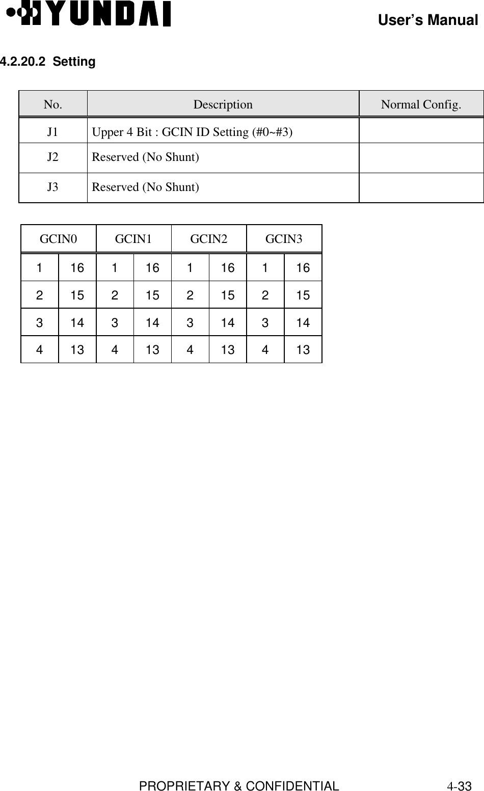 User’s ManualPROPRIETARY &amp; CONFIDENTIAL4-334.2.20.2  SettingNo. Description Normal Config.J1 Upper 4 Bit : GCIN ID Setting (#0~#3)J2 Reserved (No Shunt)J3 Reserved (No Shunt)GCIN0 GCIN1 GCIN2 GCIN31 16 1 16 1 16 1 162 15 2 15 2 15 2 153 14 3 14 3 14 3 144 13 4 13 4 13 4 13