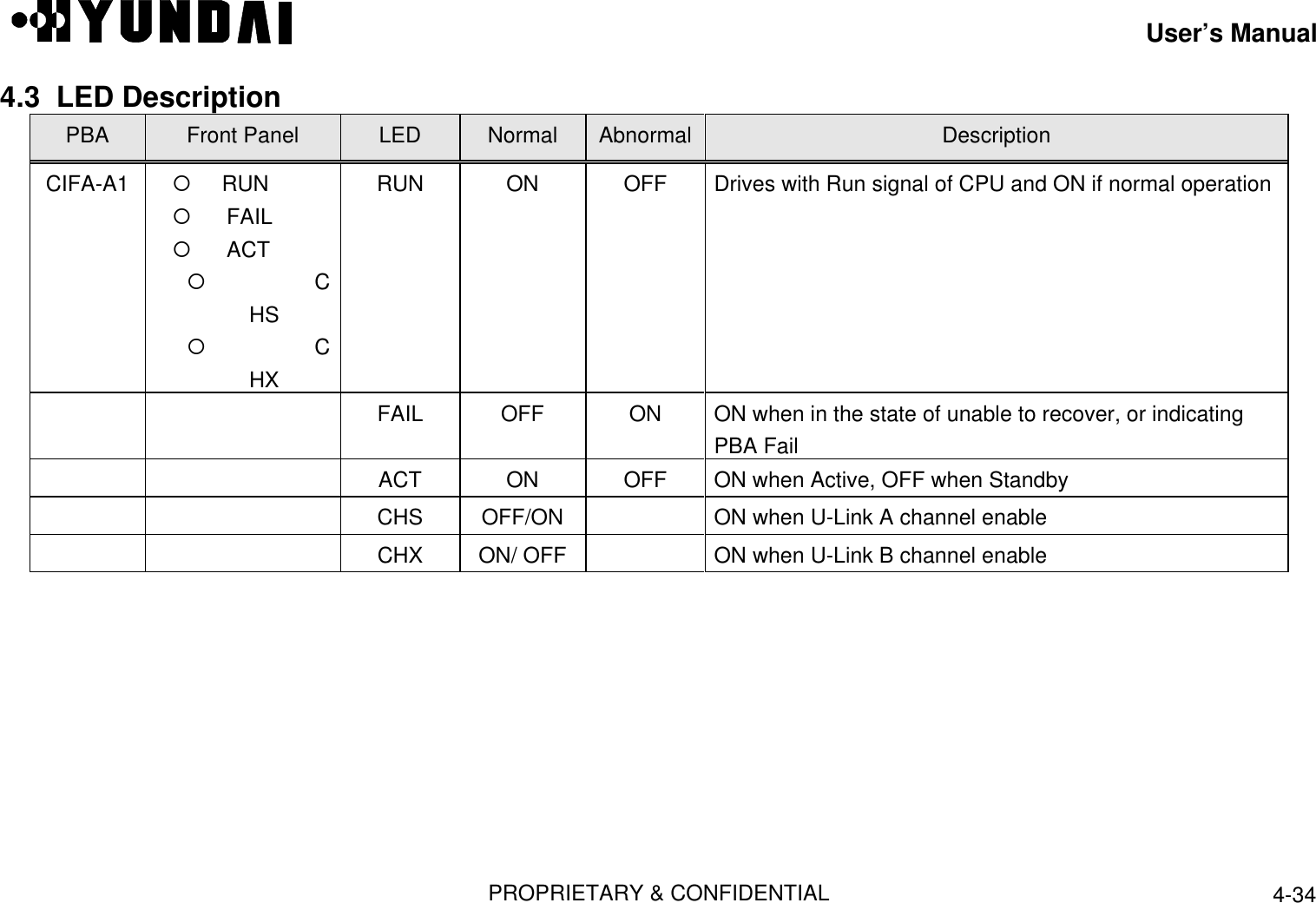 User’s ManualPROPRIETARY &amp; CONFIDENTIAL 4-344.3  LED DescriptionPBA Front Panel LED Normal Abnormal DescriptionCIFA-A1    ¡     RUN   ¡     FAIL   ¡     ACT¡     CHS¡     CHXRUN ON OFF Drives with Run signal of CPU and ON if normal operationFAIL OFF ON ON when in the state of unable to recover, or indicatingPBA FailACT ON OFF ON when Active, OFF when StandbyCHS OFF/ON ON when U-Link A channel enableCHX ON/ OFF ON when U-Link B channel enable