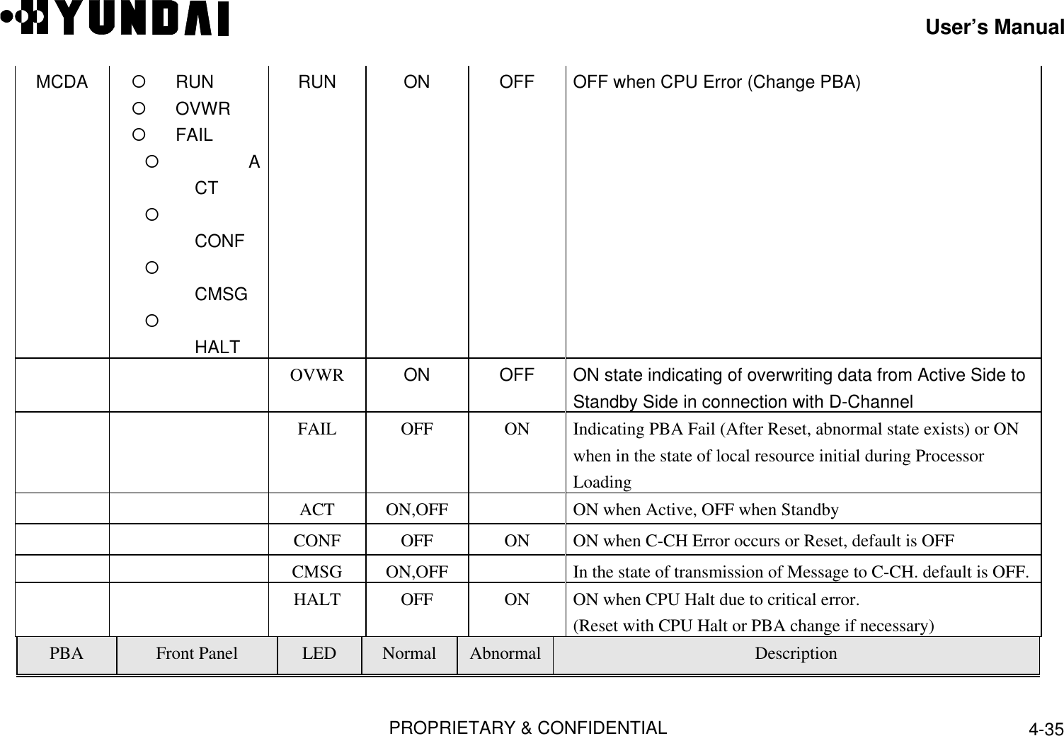 User’s ManualPROPRIETARY &amp; CONFIDENTIAL 4-35MCDA    ¡     RUN   ¡     OVWR   ¡     FAIL¡     ACT¡     CONF¡     CMSG¡     HALTRUN ON OFF OFF when CPU Error (Change PBA)OVWR ON OFF ON state indicating of overwriting data from Active Side toStandby Side in connection with D-ChannelFAIL OFF ON Indicating PBA Fail (After Reset, abnormal state exists) or ONwhen in the state of local resource initial during ProcessorLoadingACT ON,OFF ON when Active, OFF when StandbyCONF OFF ON ON when C-CH Error occurs or Reset, default is OFFCMSG ON,OFF In the state of transmission of Message to C-CH. default is OFF.HALT OFF ON ON when CPU Halt due to critical error.(Reset with CPU Halt or PBA change if necessary)PBA Front Panel LED Normal Abnormal Description