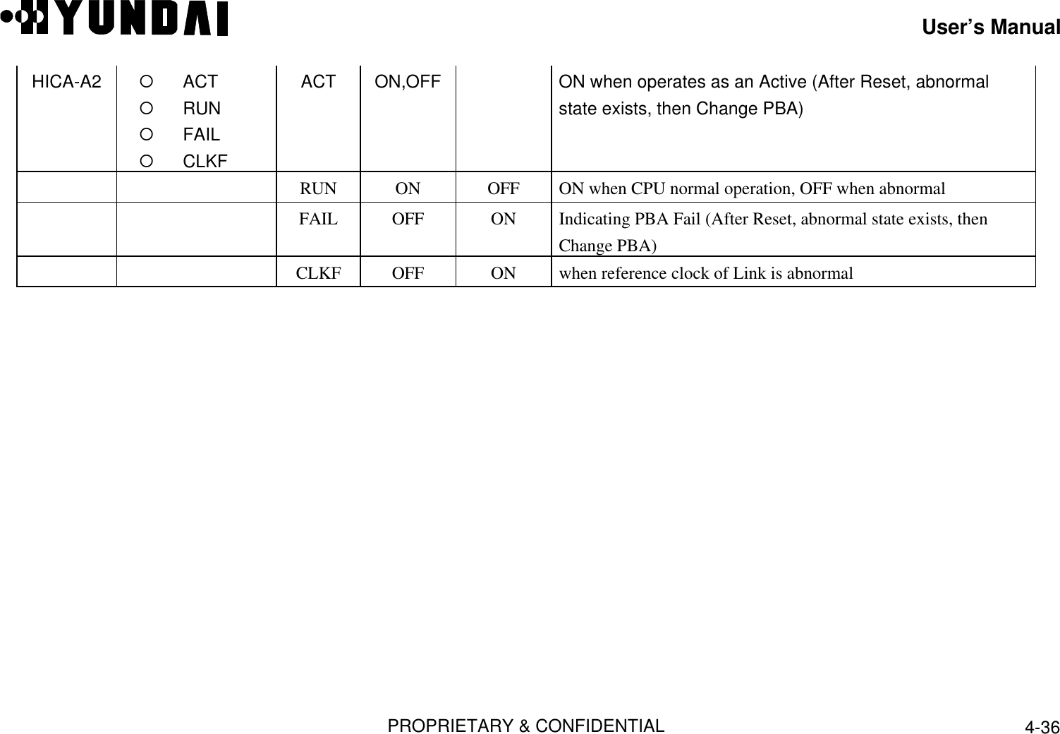 User’s ManualPROPRIETARY &amp; CONFIDENTIAL 4-36HICA-A2    ¡     ACT   ¡     RUN   ¡     FAIL   ¡     CLKFACT ON,OFF ON when operates as an Active (After Reset, abnormalstate exists, then Change PBA)RUN ON OFF ON when CPU normal operation, OFF when abnormalFAIL OFF ON Indicating PBA Fail (After Reset, abnormal state exists, thenChange PBA)CLKF OFF ON when reference clock of Link is abnormal