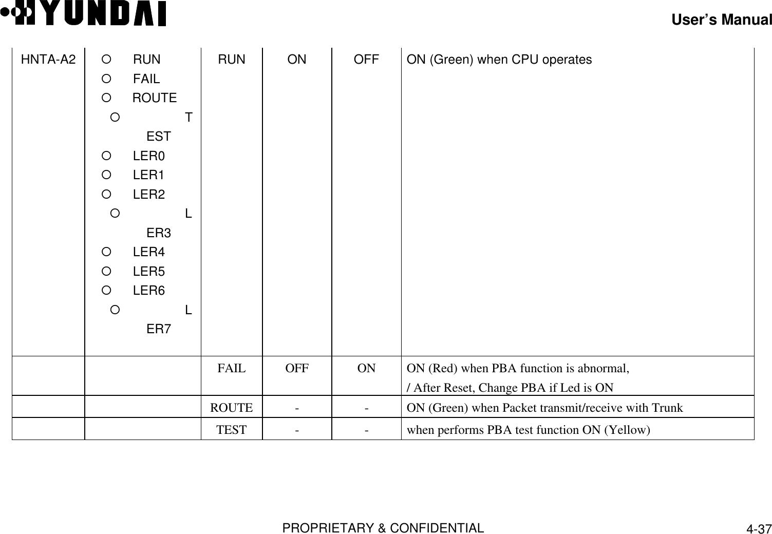 User’s ManualPROPRIETARY &amp; CONFIDENTIAL 4-37HNTA-A2    ¡     RUN   ¡     FAIL   ¡    ROUTE¡     TEST   ¡     LER0   ¡     LER1   ¡     LER2¡     LER3   ¡     LER4   ¡     LER5   ¡     LER6¡     LER7RUN ON OFF ON (Green) when CPU operatesFAIL OFF ON ON (Red) when PBA function is abnormal,/ After Reset, Change PBA if Led is ONROUTE - - ON (Green) when Packet transmit/receive with TrunkTEST - - when performs PBA test function ON (Yellow)