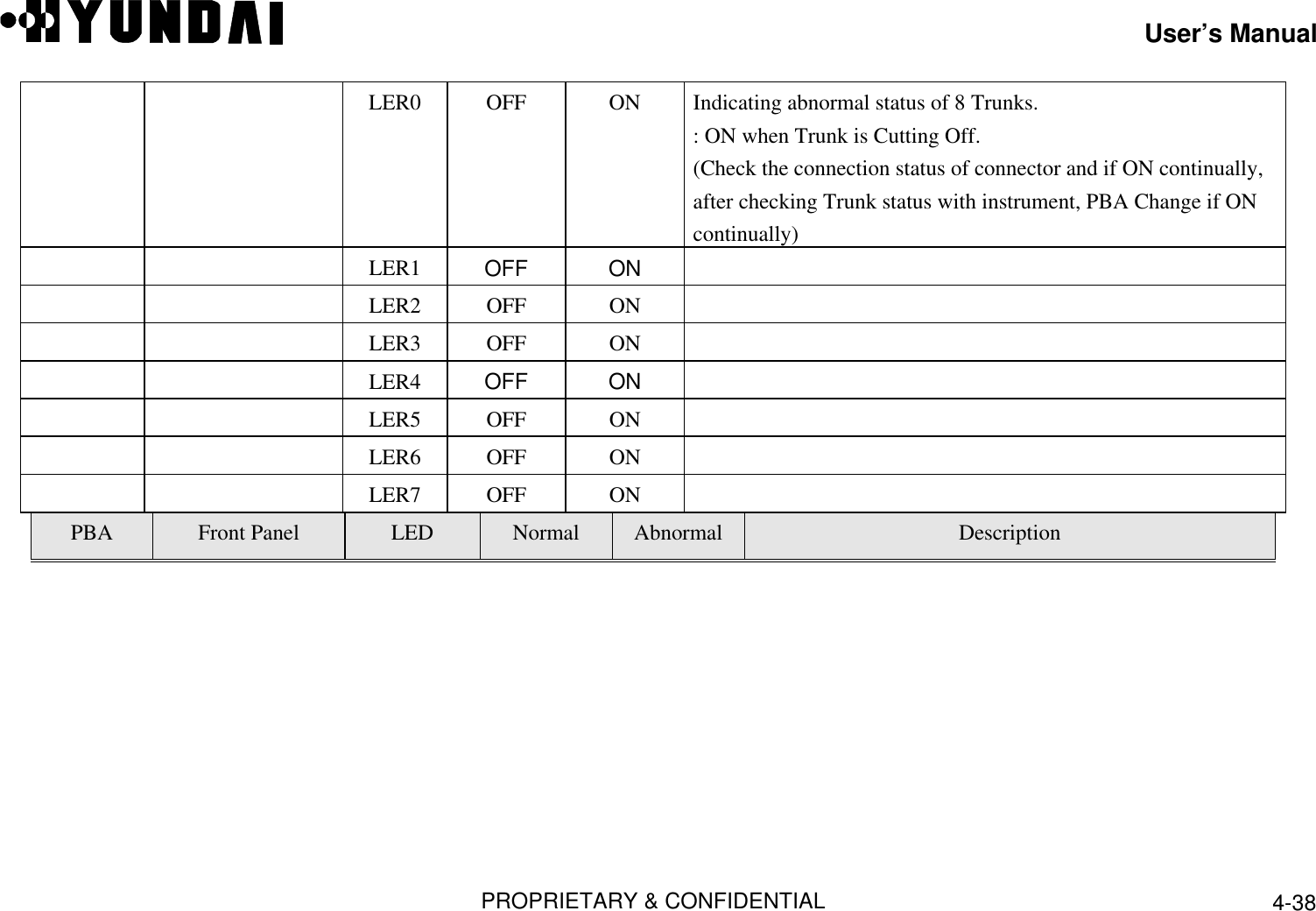 User’s ManualPROPRIETARY &amp; CONFIDENTIAL 4-38LER0 OFF ON Indicating abnormal status of 8 Trunks.: ON when Trunk is Cutting Off.(Check the connection status of connector and if ON continually,after checking Trunk status with instrument, PBA Change if ONcontinually)LER1 OFF ONLER2 OFF ONLER3 OFF ONLER4 OFF ONLER5 OFF ONLER6 OFF ONLER7 OFF ONPBA Front Panel LED Normal Abnormal Description