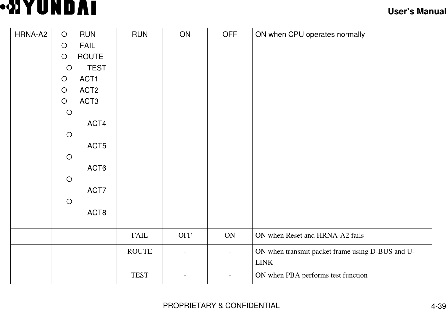 User’s ManualPROPRIETARY &amp; CONFIDENTIAL 4-39HRNA-A2    ¡     RUN   ¡     FAIL   ¡    ROUTE¡TEST   ¡     ACT1   ¡     ACT2   ¡     ACT3¡     ACT4¡     ACT5¡     ACT6¡     ACT7¡     ACT8RUN ON OFF ON when CPU operates normallyFAIL OFF ON ON when Reset and HRNA-A2 failsROUTE - - ON when transmit packet frame using D-BUS and U-LINKTEST - - ON when PBA performs test function