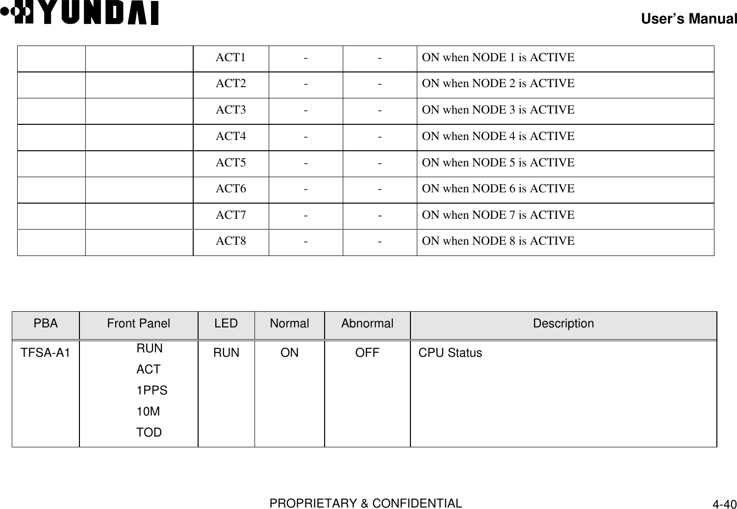 User’s ManualPROPRIETARY &amp; CONFIDENTIAL 4-40ACT1 - - ON when NODE 1 is ACTIVEACT2 - - ON when NODE 2 is ACTIVEACT3 - - ON when NODE 3 is ACTIVEACT4 - - ON when NODE 4 is ACTIVEACT5 - - ON when NODE 5 is ACTIVEACT6 - - ON when NODE 6 is ACTIVEACT7 - - ON when NODE 7 is ACTIVEACT8 - - ON when NODE 8 is ACTIVEPBA Front Panel LED Normal Abnormal DescriptionTFSA-A1      RUN     ACT     1PPS     10M     TODRUN ON OFF CPU Status