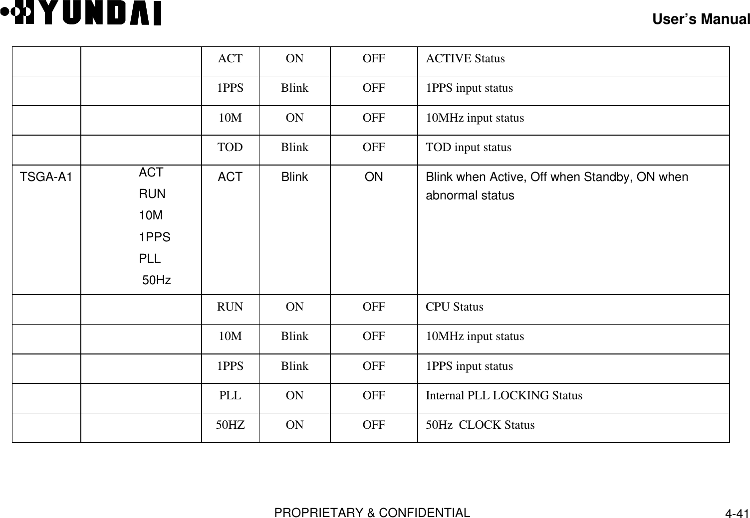 User’s ManualPROPRIETARY &amp; CONFIDENTIAL 4-41ACT ON OFF ACTIVE Status1PPS Blink OFF 1PPS input status10M ON OFF 10MHz input statusTOD Blink OFF TOD input statusTSGA-A1      ACT     RUN     10M     1PPS     PLL         50HzACT Blink ON Blink when Active, Off when Standby, ON whenabnormal statusRUN ON OFF CPU Status10M Blink OFF 10MHz input status1PPS Blink OFF 1PPS input statusPLL ON OFF Internal PLL LOCKING Status50HZ ON OFF 50Hz  CLOCK Status