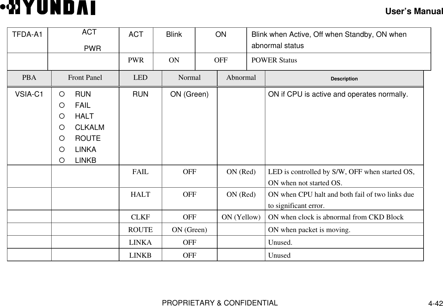 User’s ManualPROPRIETARY &amp; CONFIDENTIAL 4-42TFDA-A1      ACT         PWRACT Blink ON Blink when Active, Off when Standby, ON whenabnormal statusPWR ON OFF POWER StatusPBA Front Panel LED Normal Abnormal DescriptionVSIA-C1   ¡    RUN  ¡    FAIL  ¡    HALT  ¡    CLKALM  ¡    ROUTE  ¡    LINKA  ¡    LINKBRUN ON (Green) ON if CPU is active and operates normally.FAIL OFF ON (Red) LED is controlled by S/W, OFF when started OS,ON when not started OS.HALT OFF ON (Red) ON when CPU halt and both fail of two links dueto significant error.CLKF OFF ON (Yellow) ON when clock is abnormal from CKD BlockROUTE ON (Green) ON when packet is moving.LINKA OFF Unused.LINKB OFF Unused