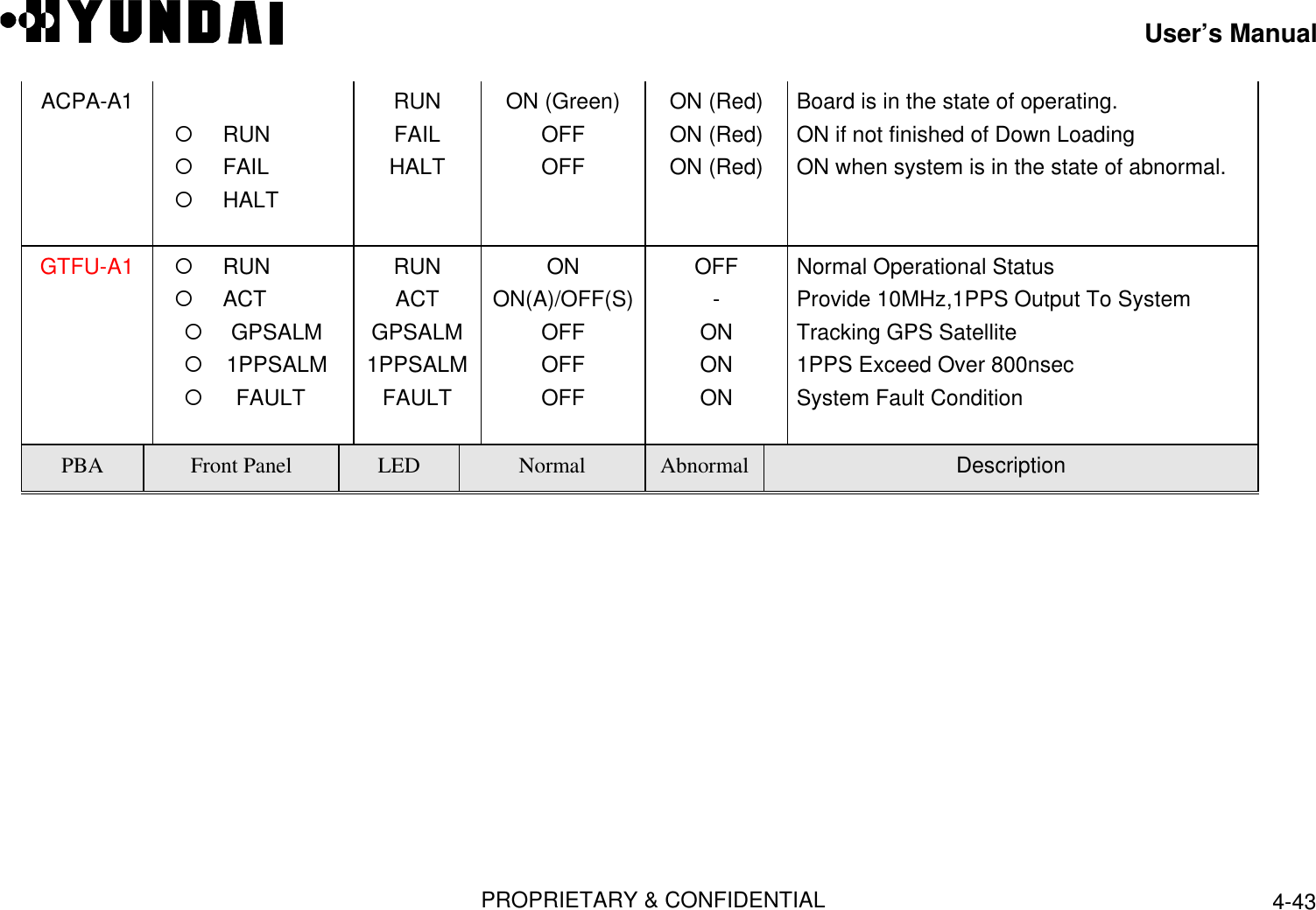 User’s ManualPROPRIETARY &amp; CONFIDENTIAL 4-43ACPA-A1  ¡    RUN  ¡    FAIL  ¡    HALTRUNFAILHALTON (Green)OFFOFFON (Red)ON (Red)ON (Red)Board is in the state of operating.ON if not finished of Down LoadingON when system is in the state of abnormal.GTFU-A1   ¡    RUN  ¡    ACT¡   GPSALM¡   1PPSALM  ¡   FAULTRUNACTGPSALM1PPSALMFAULTONON(A)/OFF(S)OFFOFFOFFOFF-ONONONNormal Operational StatusProvide 10MHz,1PPS Output To SystemTracking GPS Satellite1PPS Exceed Over 800nsecSystem Fault ConditionPBA Front Panel LED Normal Abnormal Description