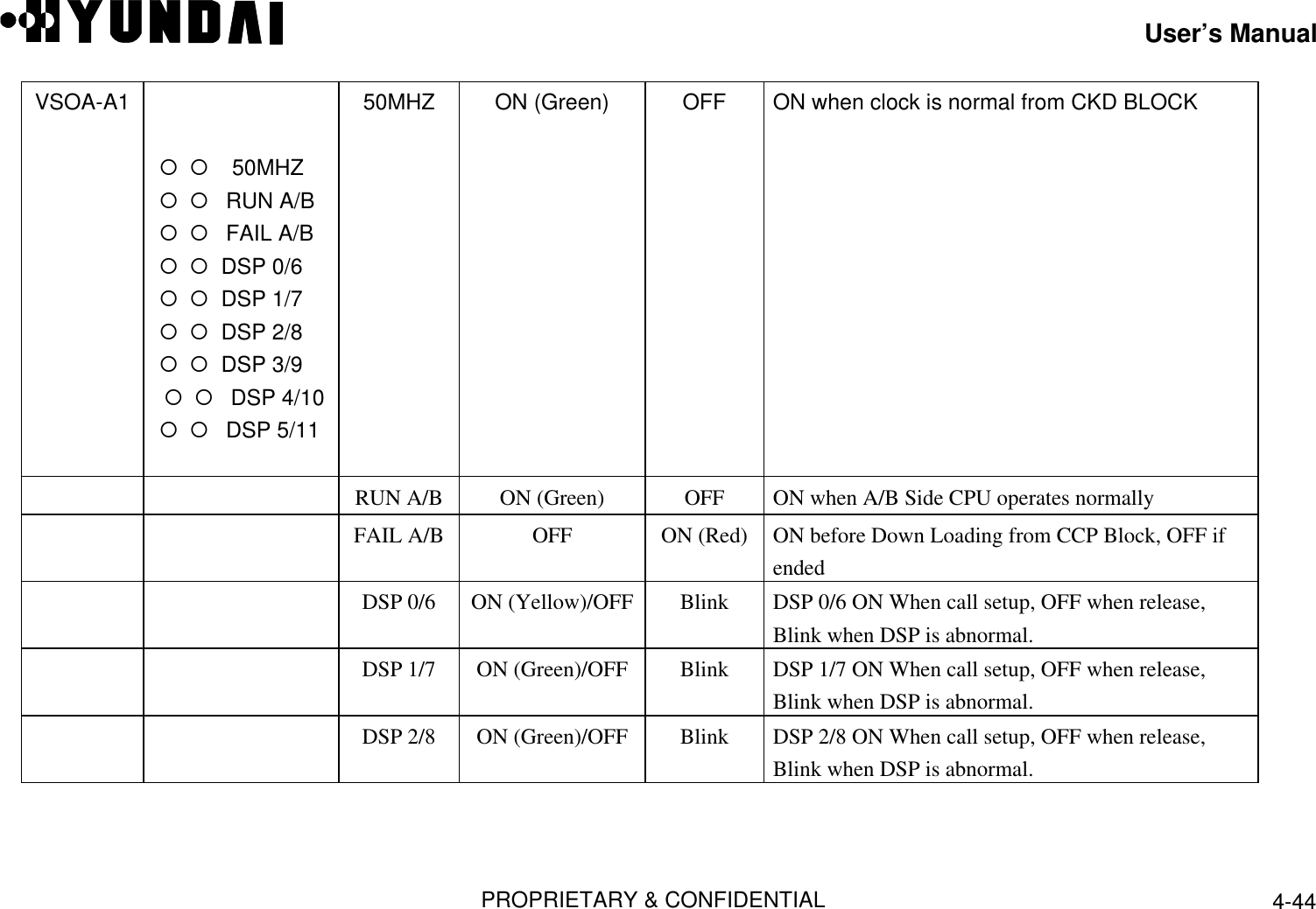 User’s ManualPROPRIETARY &amp; CONFIDENTIAL 4-44VSOA-A1 ¡ ¡   50MHZ ¡ ¡  RUN A/B ¡ ¡  FAIL A/B ¡ ¡  DSP 0/6 ¡ ¡  DSP 1/7 ¡ ¡  DSP 2/8 ¡ ¡  DSP 3/9 ¡ ¡  DSP 4/10 ¡ ¡  DSP 5/1150MHZ ON (Green) OFF ON when clock is normal from CKD BLOCKRUN A/B ON (Green) OFF ON when A/B Side CPU operates normallyFAIL A/B OFF ON (Red) ON before Down Loading from CCP Block, OFF ifendedDSP 0/6 ON (Yellow)/OFF Blink DSP 0/6 ON When call setup, OFF when release,Blink when DSP is abnormal.DSP 1/7 ON (Green)/OFF Blink DSP 1/7 ON When call setup, OFF when release,Blink when DSP is abnormal.DSP 2/8 ON (Green)/OFF Blink DSP 2/8 ON When call setup, OFF when release,Blink when DSP is abnormal.