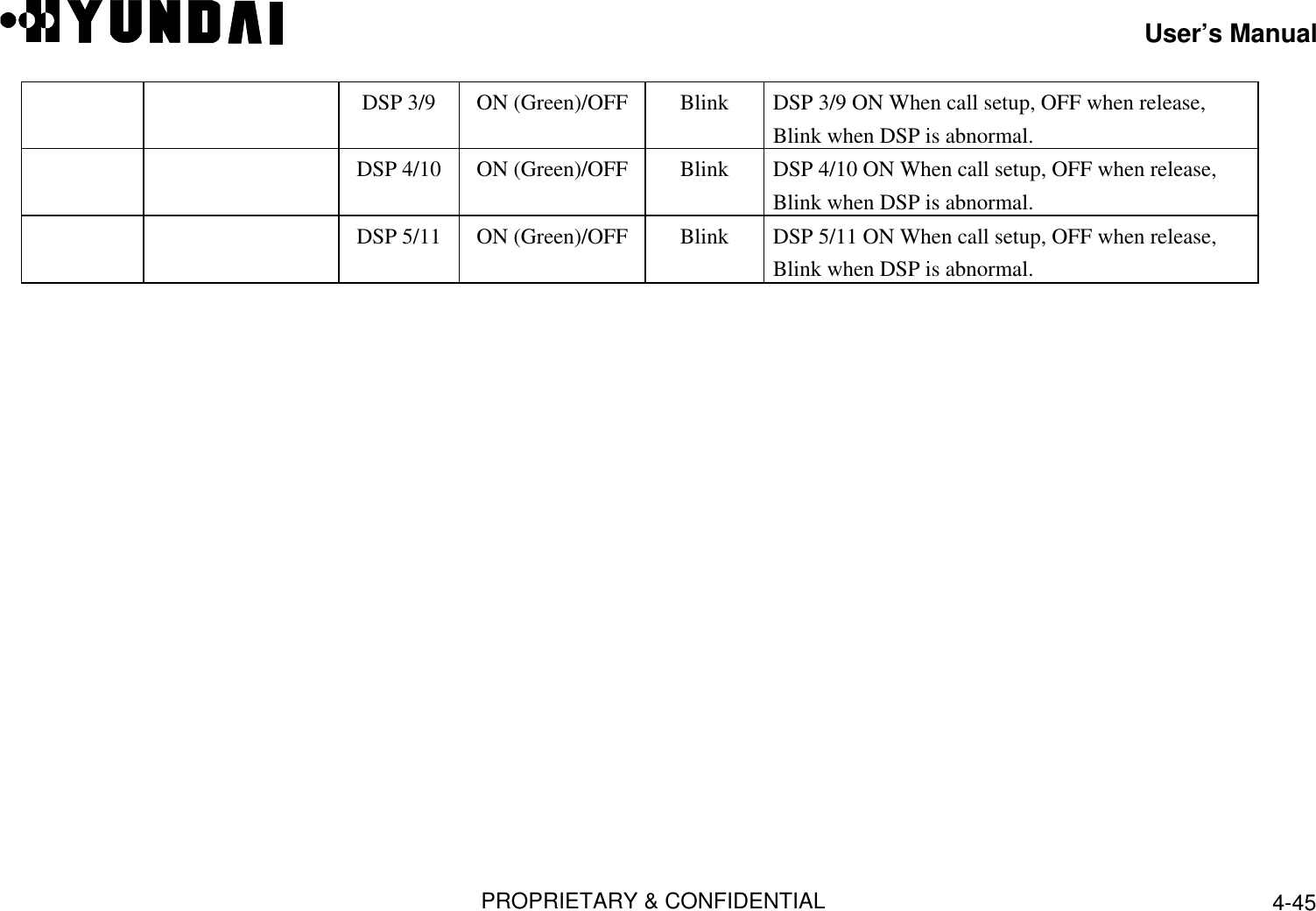 User’s ManualPROPRIETARY &amp; CONFIDENTIAL 4-45DSP 3/9 ON (Green)/OFF Blink DSP 3/9 ON When call setup, OFF when release,Blink when DSP is abnormal.DSP 4/10 ON (Green)/OFF Blink DSP 4/10 ON When call setup, OFF when release,Blink when DSP is abnormal.DSP 5/11 ON (Green)/OFF Blink DSP 5/11 ON When call setup, OFF when release,Blink when DSP is abnormal.