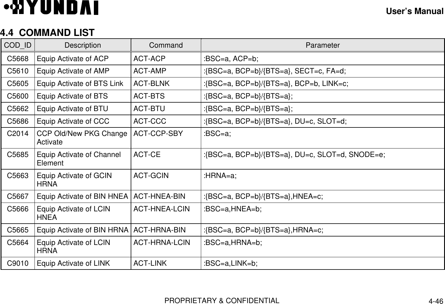 User’s ManualPROPRIETARY &amp; CONFIDENTIAL 4-464.4  COMMAND LISTCOD_ID Description Command ParameterC5668 Equip Activate of ACP  ACT-ACP  :BSC=a, ACP=b;C5610 Equip Activate of AMP  ACT-AMP  :{BSC=a, BCP=b}/{BTS=a}, SECT=c, FA=d;C5605 Equip Activate of BTS Link  ACT-BLNK  :{BSC=a, BCP=b}/{BTS=a}, BCP=b, LINK=c;C5600 Equip Activate of BTS  ACT-BTS  :{BSC=a, BCP=b}/{BTS=a};C5662 Equip Activate of BTU  ACT-BTU  :{BSC=a, BCP=b}/{BTS=a};C5686 Equip Activate of CCC  ACT-CCC  :{BSC=a, BCP=b}/{BTS=a}, DU=c, SLOT=d;C2014 CCP Old/New PKG ChangeActivate  ACT-CCP-SBY  :BSC=a;C5685 Equip Activate of ChannelElement  ACT-CE  :{BSC=a, BCP=b}/{BTS=a}, DU=c, SLOT=d, SNODE=e;C5663 Equip Activate of GCINHRNA  ACT-GCIN  :HRNA=a;C5667 Equip Activate of BIN HNEA  ACT-HNEA-BIN  :{BSC=a, BCP=b}/{BTS=a},HNEA=c;C5666 Equip Activate of LCINHNEA  ACT-HNEA-LCIN  :BSC=a,HNEA=b;C5665 Equip Activate of BIN HRNA  ACT-HRNA-BIN  :{BSC=a, BCP=b}/{BTS=a},HRNA=c;C5664 Equip Activate of LCINHRNA  ACT-HRNA-LCIN  :BSC=a,HRNA=b;C9010 Equip Activate of LINK  ACT-LINK  :BSC=a,LINK=b;