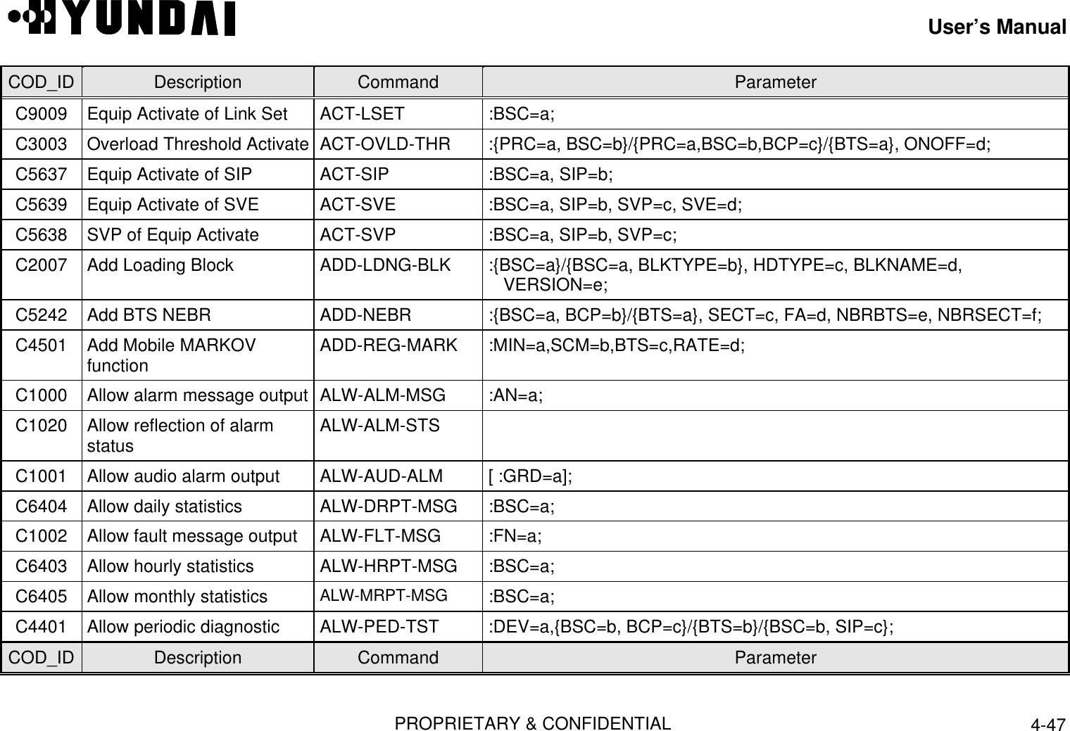 User’s ManualPROPRIETARY &amp; CONFIDENTIAL 4-47COD_ID Description Command ParameterC9009 Equip Activate of Link Set  ACT-LSET  :BSC=a;C3003 Overload Threshold Activate  ACT-OVLD-THR  :{PRC=a, BSC=b}/{PRC=a,BSC=b,BCP=c}/{BTS=a}, ONOFF=d;C5637 Equip Activate of SIP  ACT-SIP  :BSC=a, SIP=b;C5639 Equip Activate of SVE  ACT-SVE  :BSC=a, SIP=b, SVP=c, SVE=d;C5638 SVP of Equip Activate  ACT-SVP  :BSC=a, SIP=b, SVP=c;C2007 Add Loading Block  ADD-LDNG-BLK  :{BSC=a}/{BSC=a, BLKTYPE=b}, HDTYPE=c, BLKNAME=d,VERSION=e;C5242 Add BTS NEBR  ADD-NEBR  :{BSC=a, BCP=b}/{BTS=a}, SECT=c, FA=d, NBRBTS=e, NBRSECT=f;C4501 Add Mobile MARKOVfunction  ADD-REG-MARK  :MIN=a,SCM=b,BTS=c,RATE=d;C1000 Allow alarm message output  ALW-ALM-MSG  :AN=a;C1020 Allow reflection of alarmstatus  ALW-ALM-STSC1001 Allow audio alarm output  ALW-AUD-ALM  [ :GRD=a];C6404 Allow daily statistics  ALW-DRPT-MSG  :BSC=a;C1002 Allow fault message output  ALW-FLT-MSG  :FN=a;C6403 Allow hourly statistics  ALW-HRPT-MSG  :BSC=a;C6405 Allow monthly statistics  ALW-MRPT-MSG  :BSC=a;C4401 Allow periodic diagnostic  ALW-PED-TST  :DEV=a,{BSC=b, BCP=c}/{BTS=b}/{BSC=b, SIP=c};COD_ID Description Command Parameter