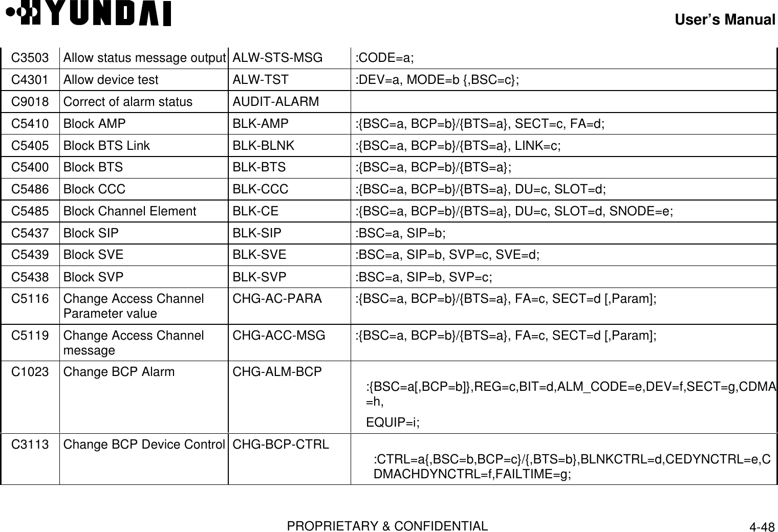 User’s ManualPROPRIETARY &amp; CONFIDENTIAL 4-48C3503 Allow status message output  ALW-STS-MSG  :CODE=a;C4301 Allow device test  ALW-TST  :DEV=a, MODE=b {,BSC=c};C9018 Correct of alarm status  AUDIT-ALARMC5410 Block AMP  BLK-AMP  :{BSC=a, BCP=b}/{BTS=a}, SECT=c, FA=d;C5405 Block BTS Link  BLK-BLNK  :{BSC=a, BCP=b}/{BTS=a}, LINK=c;C5400 Block BTS  BLK-BTS  :{BSC=a, BCP=b}/{BTS=a};C5486 Block CCC  BLK-CCC  :{BSC=a, BCP=b}/{BTS=a}, DU=c, SLOT=d;C5485 Block Channel Element  BLK-CE  :{BSC=a, BCP=b}/{BTS=a}, DU=c, SLOT=d, SNODE=e;C5437 Block SIP  BLK-SIP  :BSC=a, SIP=b;C5439 Block SVE  BLK-SVE  :BSC=a, SIP=b, SVP=c, SVE=d;C5438 Block SVP  BLK-SVP  :BSC=a, SIP=b, SVP=c;C5116 Change Access ChannelParameter value  CHG-AC-PARA  :{BSC=a, BCP=b}/{BTS=a}, FA=c, SECT=d [,Param];C5119 Change Access Channelmessage  CHG-ACC-MSG  :{BSC=a, BCP=b}/{BTS=a}, FA=c, SECT=d [,Param];C1023 Change BCP Alarm  CHG-ALM-BCP :{BSC=a[,BCP=b]},REG=c,BIT=d,ALM_CODE=e,DEV=f,SECT=g,CDMA=h,EQUIP=i;C3113 Change BCP Device Control  CHG-BCP-CTRL :CTRL=a{,BSC=b,BCP=c}/{,BTS=b},BLNKCTRL=d,CEDYNCTRL=e,CDMACHDYNCTRL=f,FAILTIME=g;