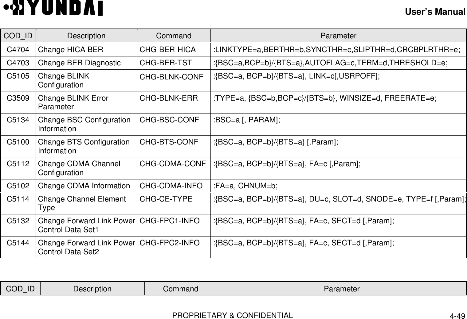 User’s ManualPROPRIETARY &amp; CONFIDENTIAL 4-49COD_ID Description Command ParameterC4704 Change HICA BER  CHG-BER-HICA  :LINKTYPE=a,BERTHR=b,SYNCTHR=c,SLIPTHR=d,CRCBPLRTHR=e;C4703 Change BER Diagnostic  CHG-BER-TST  :{BSC=a,BCP=b}/{BTS=a},AUTOFLAG=c,TERM=d,THRESHOLD=e;C5105 Change BLINKConfiguration  CHG-BLNK-CONF  :{BSC=a, BCP=b}/{BTS=a}, LINK=c[,USRPOFF];C3509 Change BLINK ErrorParameter  CHG-BLNK-ERR  :TYPE=a, {BSC=b,BCP=c}/{BTS=b}, WINSIZE=d, FREERATE=e;C5134 Change BSC ConfigurationInformation  CHG-BSC-CONF  :BSC=a [, PARAM];C5100 Change BTS ConfigurationInformation  CHG-BTS-CONF  :{BSC=a, BCP=b}/{BTS=a} [,Param];C5112 Change CDMA ChannelConfiguration  CHG-CDMA-CONF  :{BSC=a, BCP=b}/{BTS=a}, FA=c [,Param];C5102 Change CDMA Information  CHG-CDMA-INFO  :FA=a, CHNUM=b;C5114 Change Channel ElementType  CHG-CE-TYPE  :{BSC=a, BCP=b}/{BTS=a}, DU=c, SLOT=d, SNODE=e, TYPE=f [,Param];C5132 Change Forward Link PowerControl Data Set1  CHG-FPC1-INFO  :{BSC=a, BCP=b}/{BTS=a}, FA=c, SECT=d [,Param];C5144 Change Forward Link PowerControl Data Set2  CHG-FPC2-INFO  :{BSC=a, BCP=b}/{BTS=a}, FA=c, SECT=d [,Param];COD_ID Description Command Parameter