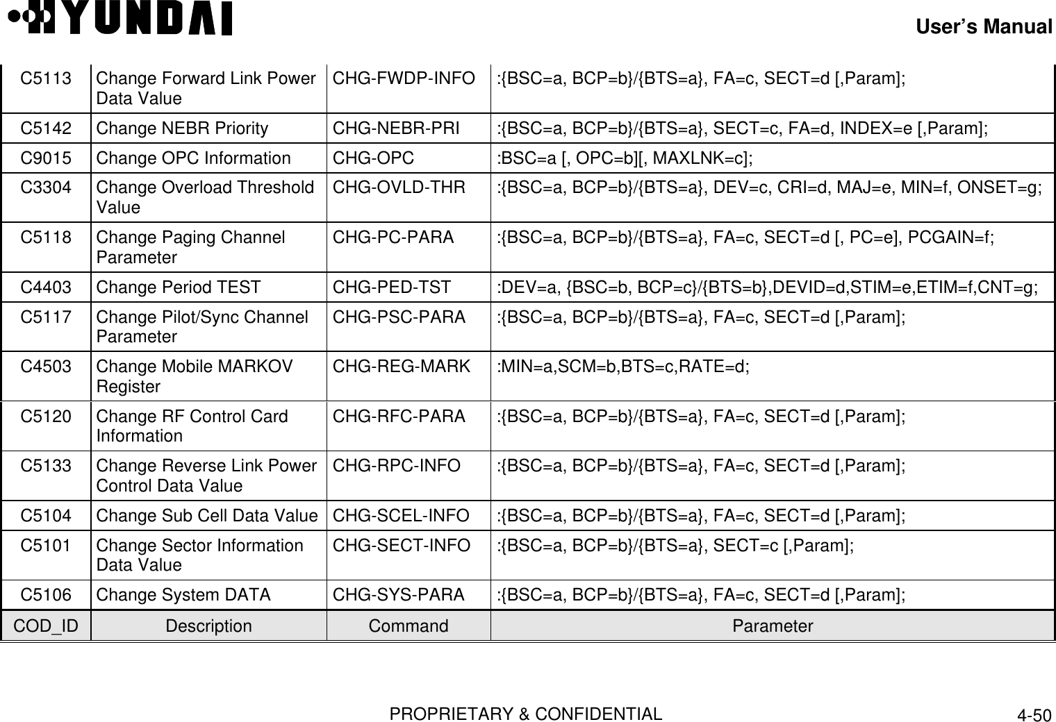 User’s ManualPROPRIETARY &amp; CONFIDENTIAL 4-50C5113 Change Forward Link PowerData Value  CHG-FWDP-INFO  :{BSC=a, BCP=b}/{BTS=a}, FA=c, SECT=d [,Param];C5142 Change NEBR Priority  CHG-NEBR-PRI  :{BSC=a, BCP=b}/{BTS=a}, SECT=c, FA=d, INDEX=e [,Param];C9015 Change OPC Information  CHG-OPC  :BSC=a [, OPC=b][, MAXLNK=c];C3304 Change Overload ThresholdValue  CHG-OVLD-THR  :{BSC=a, BCP=b}/{BTS=a}, DEV=c, CRI=d, MAJ=e, MIN=f, ONSET=g;C5118 Change Paging ChannelParameter  CHG-PC-PARA  :{BSC=a, BCP=b}/{BTS=a}, FA=c, SECT=d [, PC=e], PCGAIN=f;C4403 Change Period TEST  CHG-PED-TST  :DEV=a, {BSC=b, BCP=c}/{BTS=b},DEVID=d,STIM=e,ETIM=f,CNT=g;C5117 Change Pilot/Sync ChannelParameter  CHG-PSC-PARA  :{BSC=a, BCP=b}/{BTS=a}, FA=c, SECT=d [,Param];C4503 Change Mobile MARKOVRegister  CHG-REG-MARK  :MIN=a,SCM=b,BTS=c,RATE=d;C5120 Change RF Control CardInformation  CHG-RFC-PARA  :{BSC=a, BCP=b}/{BTS=a}, FA=c, SECT=d [,Param];C5133 Change Reverse Link PowerControl Data Value  CHG-RPC-INFO  :{BSC=a, BCP=b}/{BTS=a}, FA=c, SECT=d [,Param];C5104 Change Sub Cell Data Value  CHG-SCEL-INFO  :{BSC=a, BCP=b}/{BTS=a}, FA=c, SECT=d [,Param];C5101 Change Sector InformationData Value  CHG-SECT-INFO  :{BSC=a, BCP=b}/{BTS=a}, SECT=c [,Param];C5106 Change System DATA  CHG-SYS-PARA  :{BSC=a, BCP=b}/{BTS=a}, FA=c, SECT=d [,Param];COD_ID Description Command Parameter