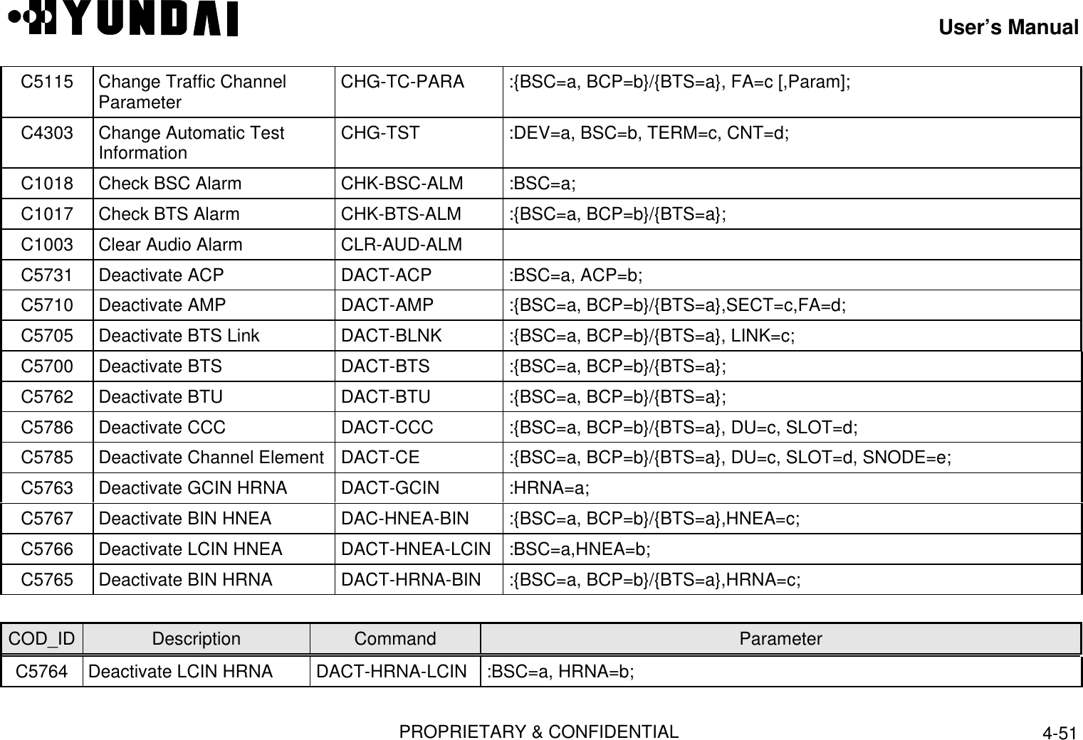 User’s ManualPROPRIETARY &amp; CONFIDENTIAL 4-51C5115 Change Traffic ChannelParameter  CHG-TC-PARA  :{BSC=a, BCP=b}/{BTS=a}, FA=c [,Param];C4303 Change Automatic TestInformation  CHG-TST  :DEV=a, BSC=b, TERM=c, CNT=d;C1018 Check BSC Alarm  CHK-BSC-ALM  :BSC=a;C1017 Check BTS Alarm  CHK-BTS-ALM  :{BSC=a, BCP=b}/{BTS=a};C1003 Clear Audio Alarm  CLR-AUD-ALMC5731 Deactivate ACP  DACT-ACP  :BSC=a, ACP=b;C5710 Deactivate AMP  DACT-AMP  :{BSC=a, BCP=b}/{BTS=a},SECT=c,FA=d;C5705 Deactivate BTS Link  DACT-BLNK  :{BSC=a, BCP=b}/{BTS=a}, LINK=c;C5700 Deactivate BTS  DACT-BTS  :{BSC=a, BCP=b}/{BTS=a};C5762 Deactivate BTU  DACT-BTU  :{BSC=a, BCP=b}/{BTS=a};C5786 Deactivate CCC  DACT-CCC  :{BSC=a, BCP=b}/{BTS=a}, DU=c, SLOT=d;C5785 Deactivate Channel Element  DACT-CE  :{BSC=a, BCP=b}/{BTS=a}, DU=c, SLOT=d, SNODE=e;C5763 Deactivate GCIN HRNA  DACT-GCIN  :HRNA=a;C5767 Deactivate BIN HNEA  DAC-HNEA-BIN  :{BSC=a, BCP=b}/{BTS=a},HNEA=c;C5766 Deactivate LCIN HNEA  DACT-HNEA-LCIN  :BSC=a,HNEA=b;C5765 Deactivate BIN HRNA  DACT-HRNA-BIN  :{BSC=a, BCP=b}/{BTS=a},HRNA=c;COD_ID Description Command ParameterC5764 Deactivate LCIN HRNA  DACT-HRNA-LCIN  :BSC=a, HRNA=b;