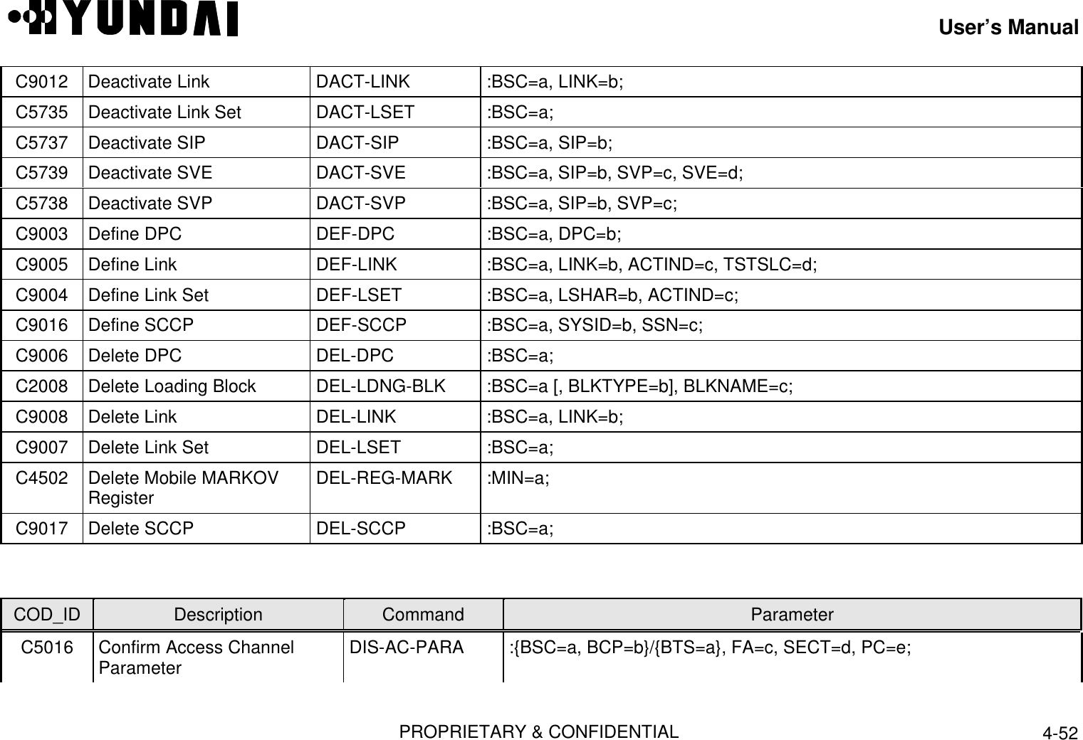 User’s ManualPROPRIETARY &amp; CONFIDENTIAL 4-52C9012 Deactivate Link  DACT-LINK  :BSC=a, LINK=b;C5735 Deactivate Link Set  DACT-LSET  :BSC=a;C5737 Deactivate SIP  DACT-SIP  :BSC=a, SIP=b;C5739 Deactivate SVE  DACT-SVE  :BSC=a, SIP=b, SVP=c, SVE=d;C5738 Deactivate SVP  DACT-SVP  :BSC=a, SIP=b, SVP=c;C9003 Define DPC  DEF-DPC  :BSC=a, DPC=b;C9005 Define Link  DEF-LINK  :BSC=a, LINK=b, ACTIND=c, TSTSLC=d;C9004 Define Link Set  DEF-LSET  :BSC=a, LSHAR=b, ACTIND=c;C9016 Define SCCP  DEF-SCCP  :BSC=a, SYSID=b, SSN=c;C9006 Delete DPC  DEL-DPC  :BSC=a;C2008 Delete Loading Block  DEL-LDNG-BLK  :BSC=a [, BLKTYPE=b], BLKNAME=c;C9008 Delete Link  DEL-LINK  :BSC=a, LINK=b;C9007 Delete Link Set  DEL-LSET  :BSC=a;C4502 Delete Mobile MARKOVRegister  DEL-REG-MARK  :MIN=a;C9017 Delete SCCP  DEL-SCCP  :BSC=a;COD_ID Description Command ParameterC5016 Confirm Access ChannelParameter  DIS-AC-PARA  :{BSC=a, BCP=b}/{BTS=a}, FA=c, SECT=d, PC=e;