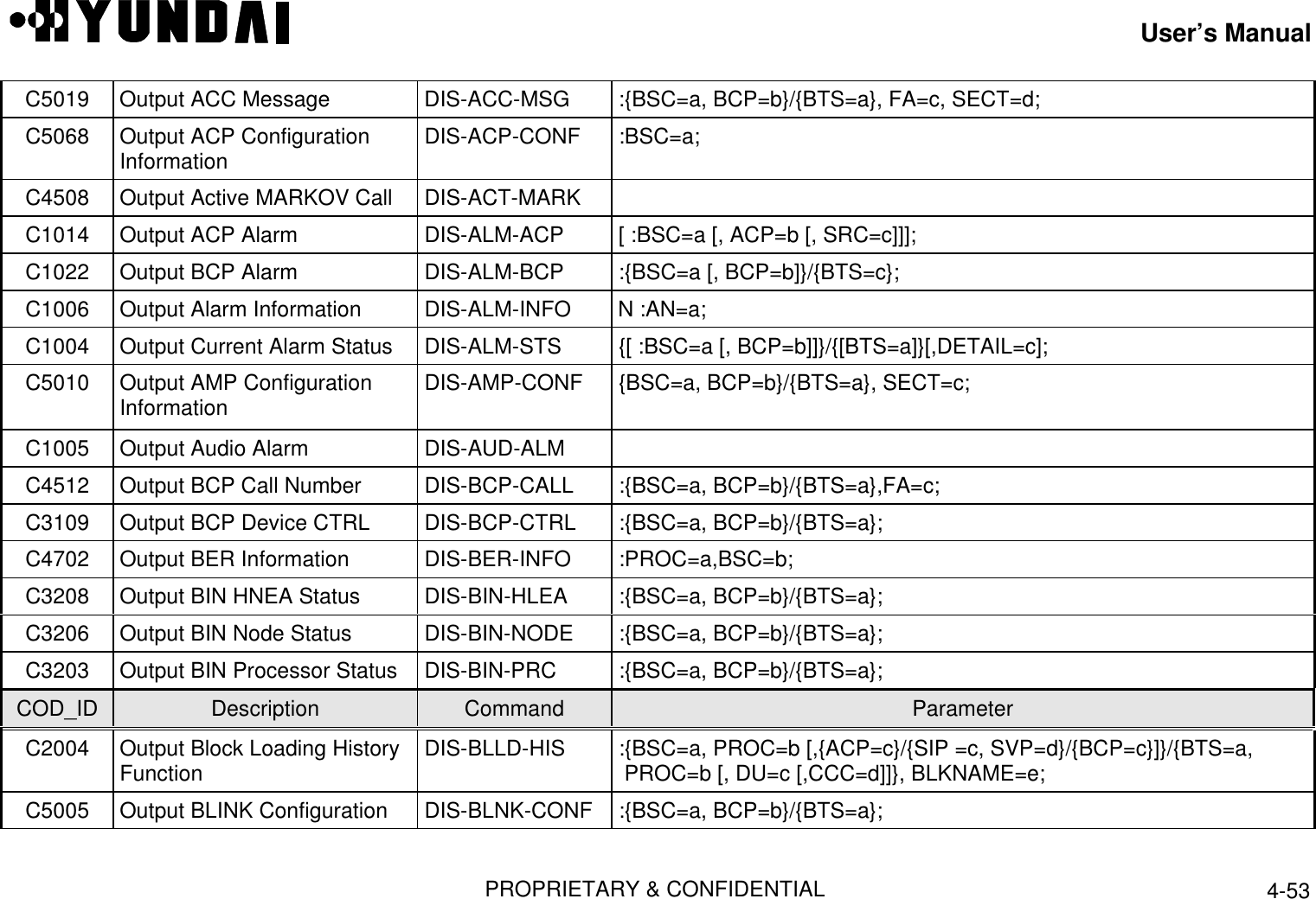 User’s ManualPROPRIETARY &amp; CONFIDENTIAL 4-53C5019 Output ACC Message  DIS-ACC-MSG  :{BSC=a, BCP=b}/{BTS=a}, FA=c, SECT=d;C5068 Output ACP ConfigurationInformation  DIS-ACP-CONF  :BSC=a;C4508 Output Active MARKOV Call  DIS-ACT-MARKC1014 Output ACP Alarm  DIS-ALM-ACP  [ :BSC=a [, ACP=b [, SRC=c]]];C1022 Output BCP Alarm  DIS-ALM-BCP  :{BSC=a [, BCP=b]}/{BTS=c};C1006 Output Alarm Information  DIS-ALM-INFO N :AN=a;C1004 Output Current Alarm Status  DIS-ALM-STS  {[ :BSC=a [, BCP=b]]}/{[BTS=a]}[,DETAIL=c];C5010 Output AMP ConfigurationInformation  DIS-AMP-CONF  {BSC=a, BCP=b}/{BTS=a}, SECT=c;C1005 Output Audio Alarm  DIS-AUD-ALMC4512 Output BCP Call Number  DIS-BCP-CALL  :{BSC=a, BCP=b}/{BTS=a},FA=c;C3109 Output BCP Device CTRL  DIS-BCP-CTRL  :{BSC=a, BCP=b}/{BTS=a};C4702 Output BER Information  DIS-BER-INFO  :PROC=a,BSC=b;C3208 Output BIN HNEA Status  DIS-BIN-HLEA  :{BSC=a, BCP=b}/{BTS=a};C3206 Output BIN Node Status  DIS-BIN-NODE  :{BSC=a, BCP=b}/{BTS=a};C3203 Output BIN Processor Status  DIS-BIN-PRC  :{BSC=a, BCP=b}/{BTS=a};COD_ID Description Command ParameterC2004 Output Block Loading HistoryFunction  DIS-BLLD-HIS  :{BSC=a, PROC=b [,{ACP=c}/{SIP =c, SVP=d}/{BCP=c}]}/{BTS=a,PROC=b [, DU=c [,CCC=d]]}, BLKNAME=e;C5005 Output BLINK Configuration  DIS-BLNK-CONF  :{BSC=a, BCP=b}/{BTS=a};