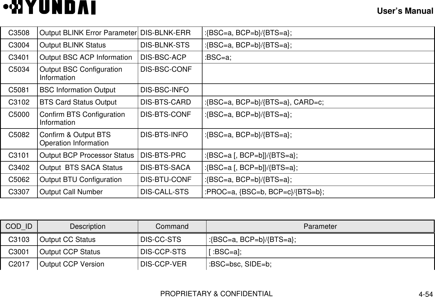 User’s ManualPROPRIETARY &amp; CONFIDENTIAL 4-54C3508 Output BLINK Error Parameter  DIS-BLNK-ERR  :{BSC=a, BCP=b}/{BTS=a};C3004 Output BLINK Status  DIS-BLNK-STS  :{BSC=a, BCP=b}/{BTS=a};C3401 Output BSC ACP Information  DIS-BSC-ACP  :BSC=a;C5034 Output BSC ConfigurationInformation  DIS-BSC-CONFC5081 BSC Information Output  DIS-BSC-INFOC3102 BTS Card Status Output  DIS-BTS-CARD  :{BSC=a, BCP=b}/{BTS=a}, CARD=c;C5000 Confirm BTS ConfigurationInformation  DIS-BTS-CONF  :{BSC=a, BCP=b}/{BTS=a};C5082 Confirm &amp; Output BTSOperation Information  DIS-BTS-INFO  :{BSC=a, BCP=b}/{BTS=a};C3101 Output BCP Processor Status  DIS-BTS-PRC  :{BSC=a [, BCP=b]}/{BTS=a};C3402 Output  BTS SACA Status  DIS-BTS-SACA  :{BSC=a [, BCP=b]}/{BTS=a};C5062 Output BTU Configuration  DIS-BTU-CONF  :{BSC=a, BCP=b}/{BTS=a};C3307 Output Call Number  DIS-CALL-STS  :PROC=a, {BSC=b, BCP=c}/{BTS=b};COD_ID Description Command ParameterC3103 Output CC Status  DIS-CC-STS  :{BSC=a, BCP=b}/{BTS=a};C3001 Output CCP Status  DIS-CCP-STS  [ :BSC=a];C2017 Output CCP Version  DIS-CCP-VER  :BSC=bsc, SIDE=b;