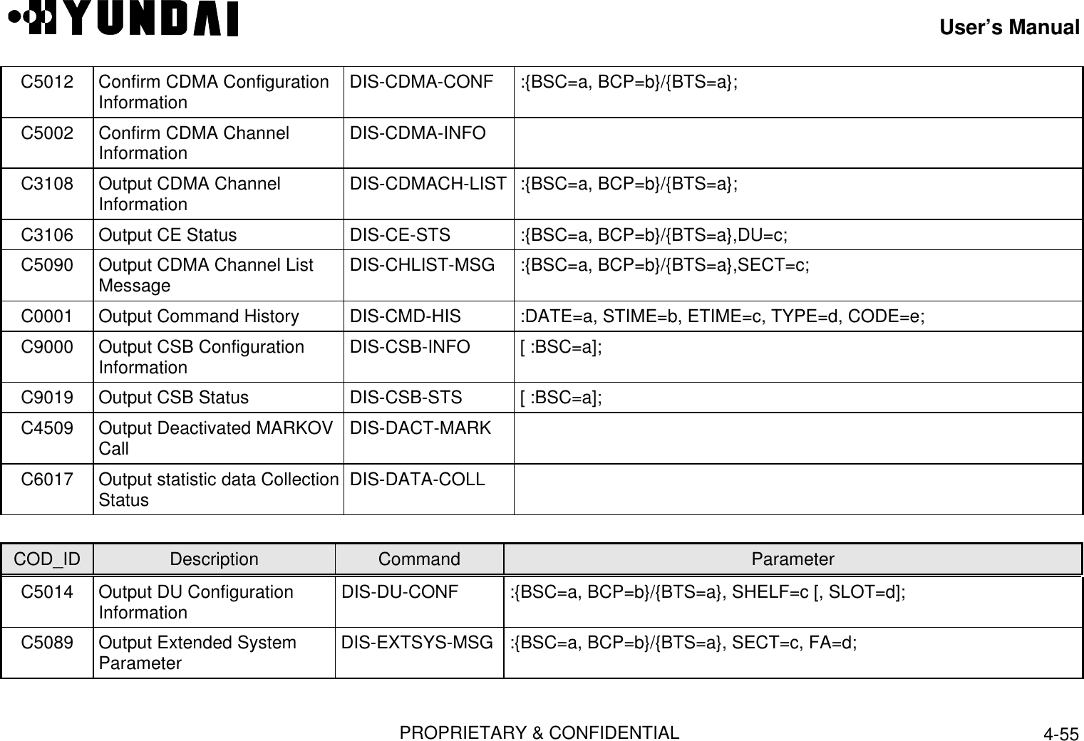 User’s ManualPROPRIETARY &amp; CONFIDENTIAL 4-55C5012 Confirm CDMA ConfigurationInformation  DIS-CDMA-CONF  :{BSC=a, BCP=b}/{BTS=a};C5002 Confirm CDMA ChannelInformation  DIS-CDMA-INFOC3108 Output CDMA ChannelInformation  DIS-CDMACH-LIST  :{BSC=a, BCP=b}/{BTS=a};C3106 Output CE Status  DIS-CE-STS  :{BSC=a, BCP=b}/{BTS=a},DU=c;C5090 Output CDMA Channel ListMessage  DIS-CHLIST-MSG  :{BSC=a, BCP=b}/{BTS=a},SECT=c;C0001 Output Command History  DIS-CMD-HIS  :DATE=a, STIME=b, ETIME=c, TYPE=d, CODE=e;C9000 Output CSB ConfigurationInformation  DIS-CSB-INFO  [ :BSC=a];C9019 Output CSB Status  DIS-CSB-STS  [ :BSC=a];C4509 Output Deactivated MARKOVCall  DIS-DACT-MARKC6017 Output statistic data CollectionStatus  DIS-DATA-COLLCOD_ID Description Command ParameterC5014 Output DU ConfigurationInformation  DIS-DU-CONF  :{BSC=a, BCP=b}/{BTS=a}, SHELF=c [, SLOT=d];C5089 Output Extended SystemParameter  DIS-EXTSYS-MSG  :{BSC=a, BCP=b}/{BTS=a}, SECT=c, FA=d;