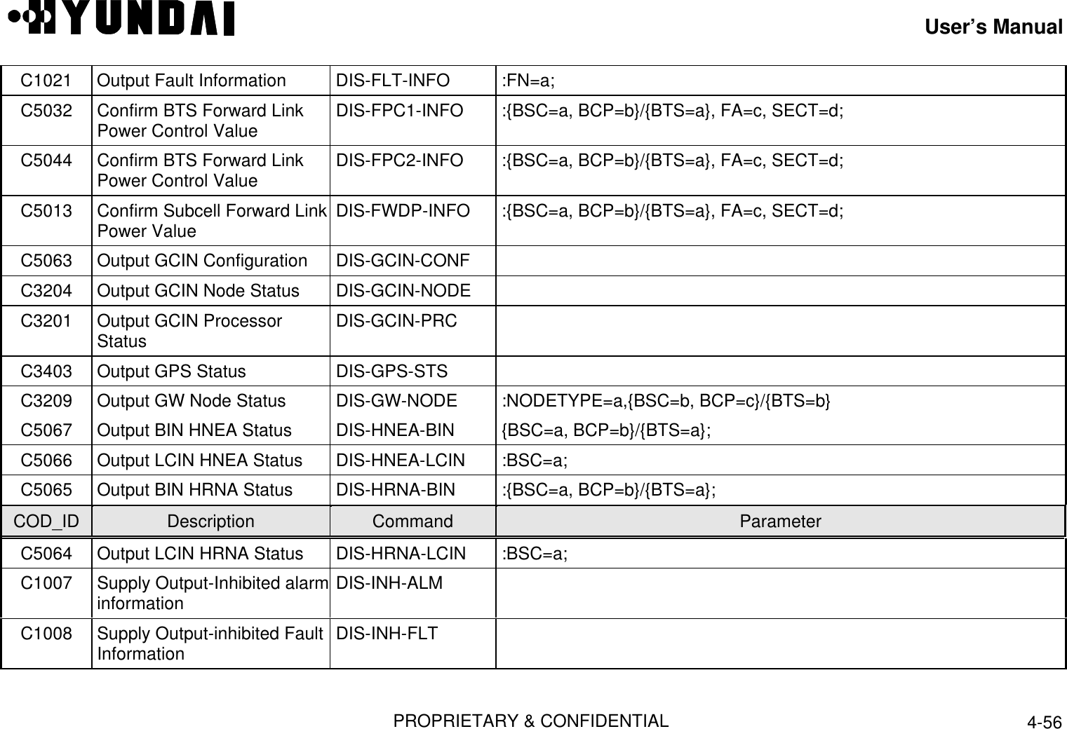 User’s ManualPROPRIETARY &amp; CONFIDENTIAL 4-56C1021 Output Fault Information  DIS-FLT-INFO  :FN=a;C5032 Confirm BTS Forward LinkPower Control Value  DIS-FPC1-INFO  :{BSC=a, BCP=b}/{BTS=a}, FA=c, SECT=d;C5044 Confirm BTS Forward LinkPower Control Value  DIS-FPC2-INFO  :{BSC=a, BCP=b}/{BTS=a}, FA=c, SECT=d;C5013 Confirm Subcell Forward LinkPower Value  DIS-FWDP-INFO  :{BSC=a, BCP=b}/{BTS=a}, FA=c, SECT=d;C5063 Output GCIN Configuration  DIS-GCIN-CONFC3204 Output GCIN Node Status  DIS-GCIN-NODEC3201 Output GCIN ProcessorStatus  DIS-GCIN-PRCC3403 Output GPS Status  DIS-GPS-STSC3209 Output GW Node Status  DIS-GW-NODE  :NODETYPE=a,{BSC=b, BCP=c}/{BTS=b}C5067 Output BIN HNEA Status  DIS-HNEA-BIN  {BSC=a, BCP=b}/{BTS=a};C5066 Output LCIN HNEA Status  DIS-HNEA-LCIN  :BSC=a;C5065 Output BIN HRNA Status  DIS-HRNA-BIN  :{BSC=a, BCP=b}/{BTS=a};COD_ID Description Command ParameterC5064 Output LCIN HRNA Status  DIS-HRNA-LCIN  :BSC=a;C1007 Supply Output-Inhibited alarminformation  DIS-INH-ALMC1008 Supply Output-inhibited FaultInformation  DIS-INH-FLT;