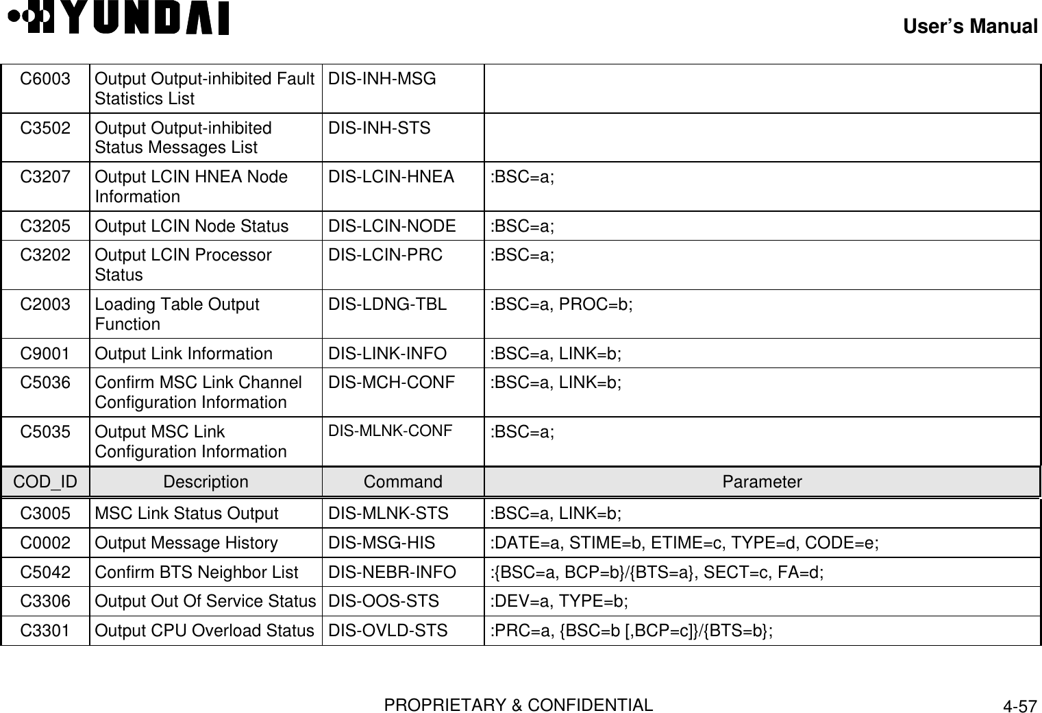 User’s ManualPROPRIETARY &amp; CONFIDENTIAL 4-57C6003 Output Output-inhibited FaultStatistics List  DIS-INH-MSGC3502 Output Output-inhibitedStatus Messages List  DIS-INH-STSC3207 Output LCIN HNEA NodeInformation  DIS-LCIN-HNEA  :BSC=a;C3205 Output LCIN Node Status  DIS-LCIN-NODE  :BSC=a;C3202 Output LCIN ProcessorStatus  DIS-LCIN-PRC  :BSC=a;C2003 Loading Table OutputFunction  DIS-LDNG-TBL  :BSC=a, PROC=b;C9001 Output Link Information  DIS-LINK-INFO  :BSC=a, LINK=b;C5036 Confirm MSC Link ChannelConfiguration Information  DIS-MCH-CONF  :BSC=a, LINK=b;C5035 Output MSC LinkConfiguration Information  DIS-MLNK-CONF  :BSC=a;COD_ID Description Command ParameterC3005 MSC Link Status Output  DIS-MLNK-STS  :BSC=a, LINK=b;C0002 Output Message History  DIS-MSG-HIS  :DATE=a, STIME=b, ETIME=c, TYPE=d, CODE=e;C5042 Confirm BTS Neighbor List  DIS-NEBR-INFO  :{BSC=a, BCP=b}/{BTS=a}, SECT=c, FA=d;C3306 Output Out Of Service Status  DIS-OOS-STS  :DEV=a, TYPE=b;C3301 Output CPU Overload Status  DIS-OVLD-STS  :PRC=a, {BSC=b [,BCP=c]}/{BTS=b};